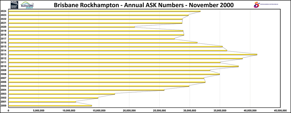 Brisbane Rockhampton Annual ASK Numbers November 2000