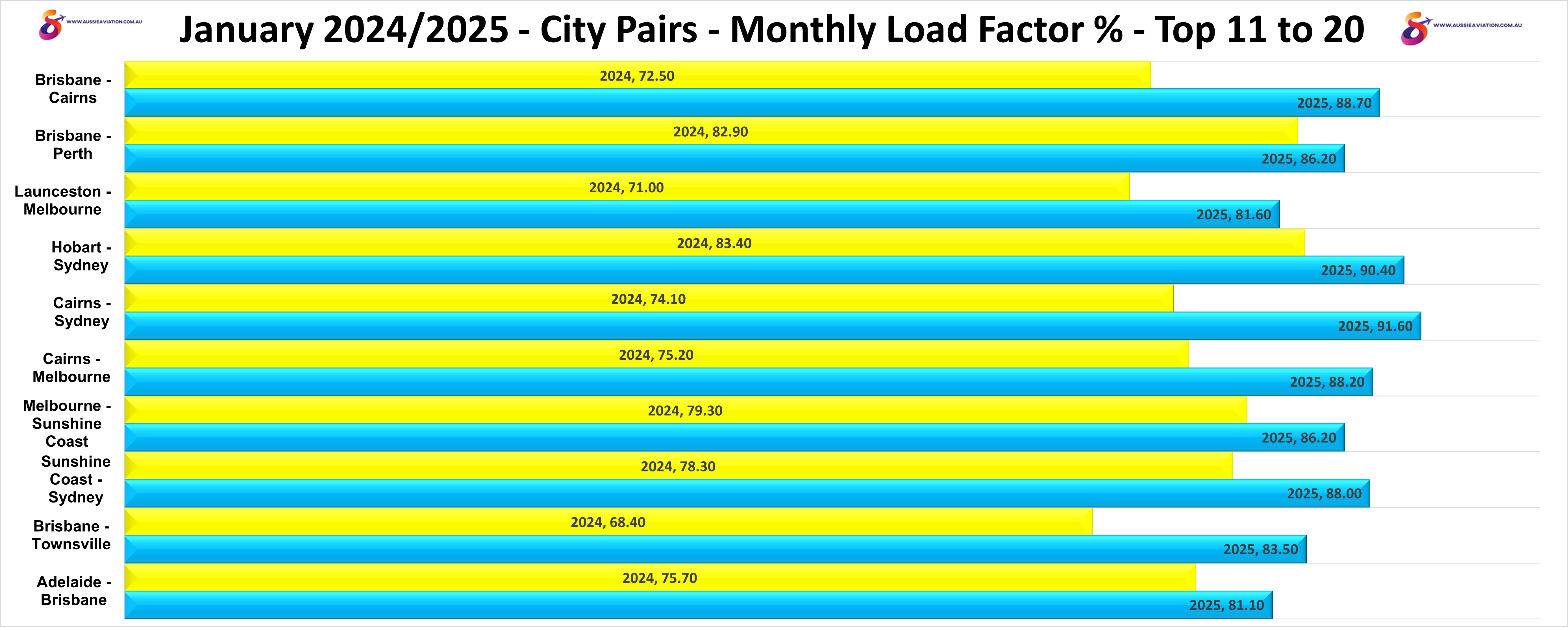 January 2024 2025 City Pairs Monthly Load Factor % Top 11 to 20