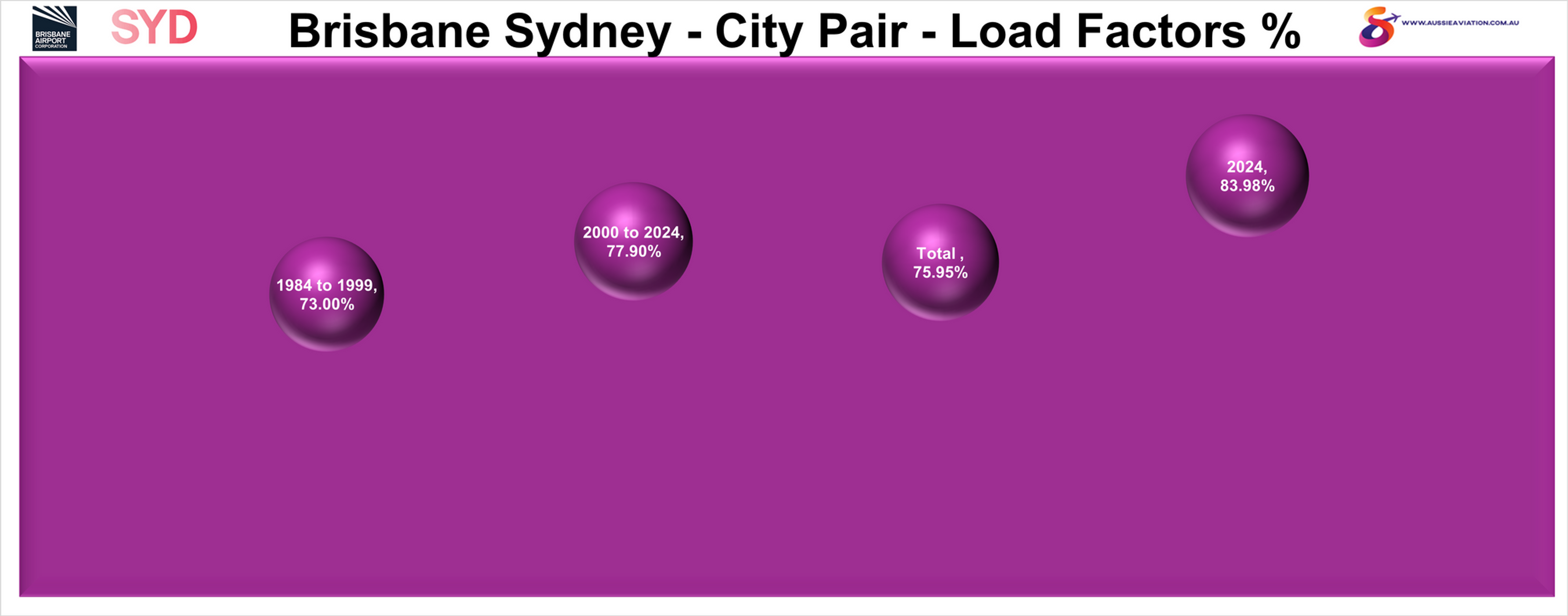 Brisbane Sydney City Pair Load Factors %