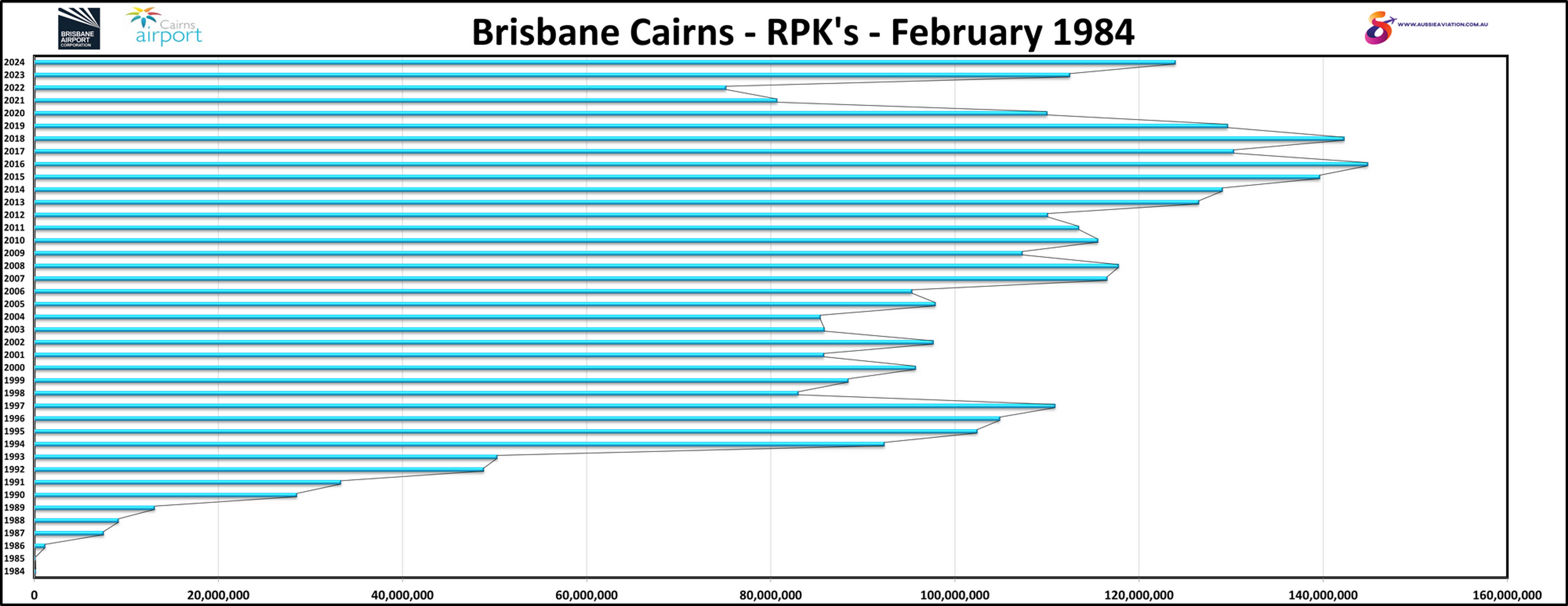 Brisbane Cairns RPKs February 1984