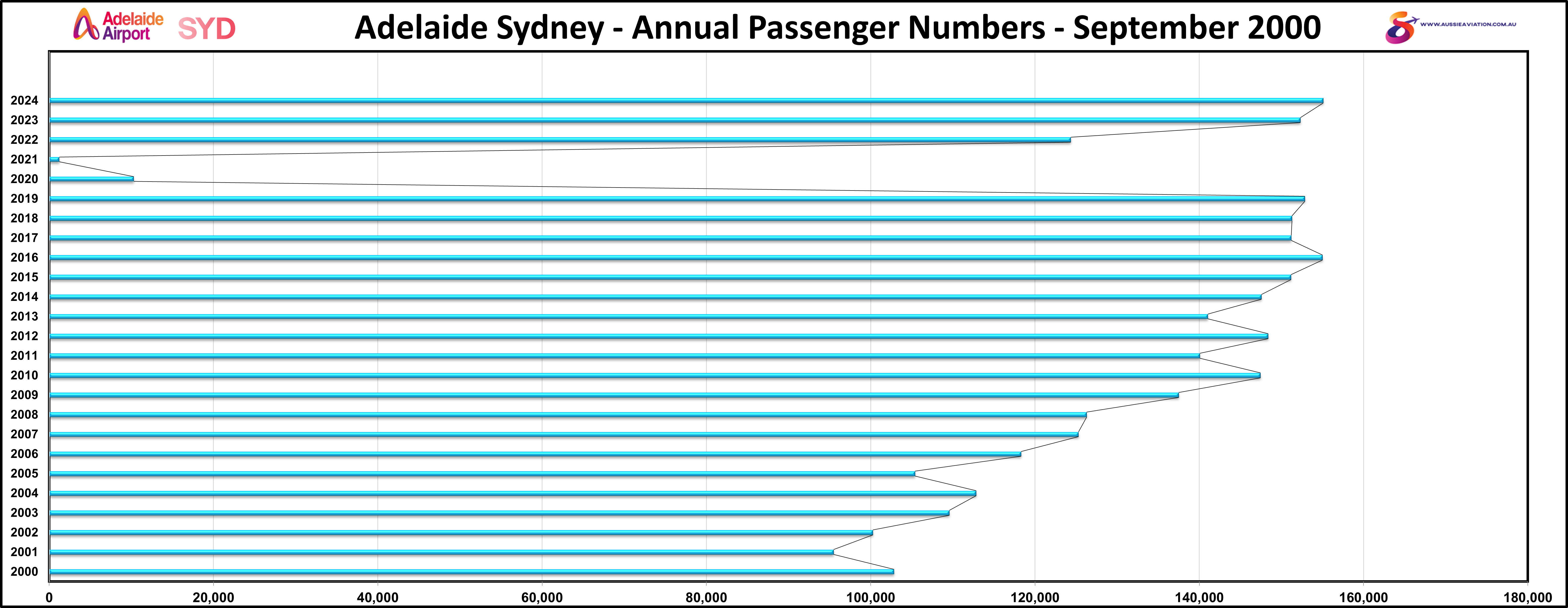 Adelaide Sydney Annual Passenger Numbers September 2000