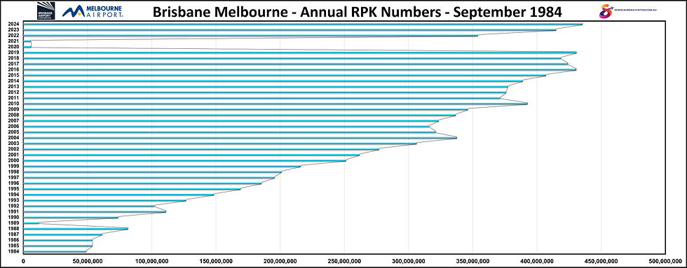 Brisbane Melbourne Annual RPK Numbers September 1984