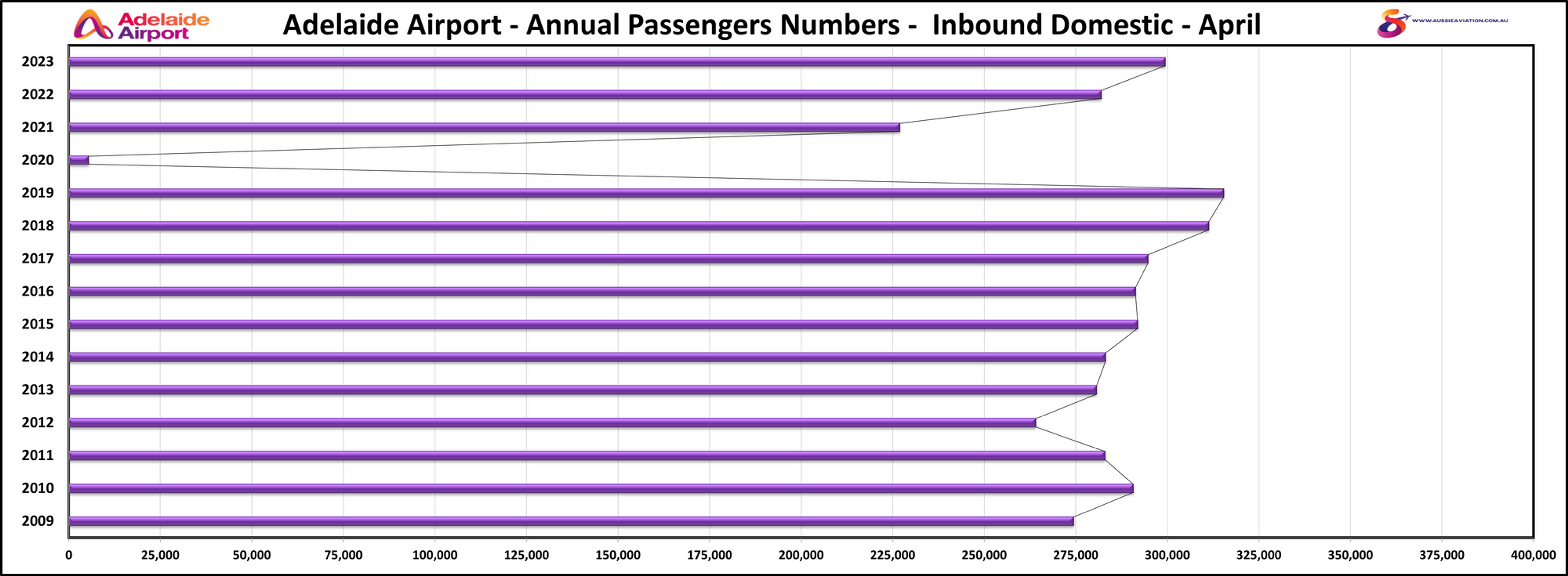 Adelaide Airport Annual Passenger Numbers Inbound Domestic April