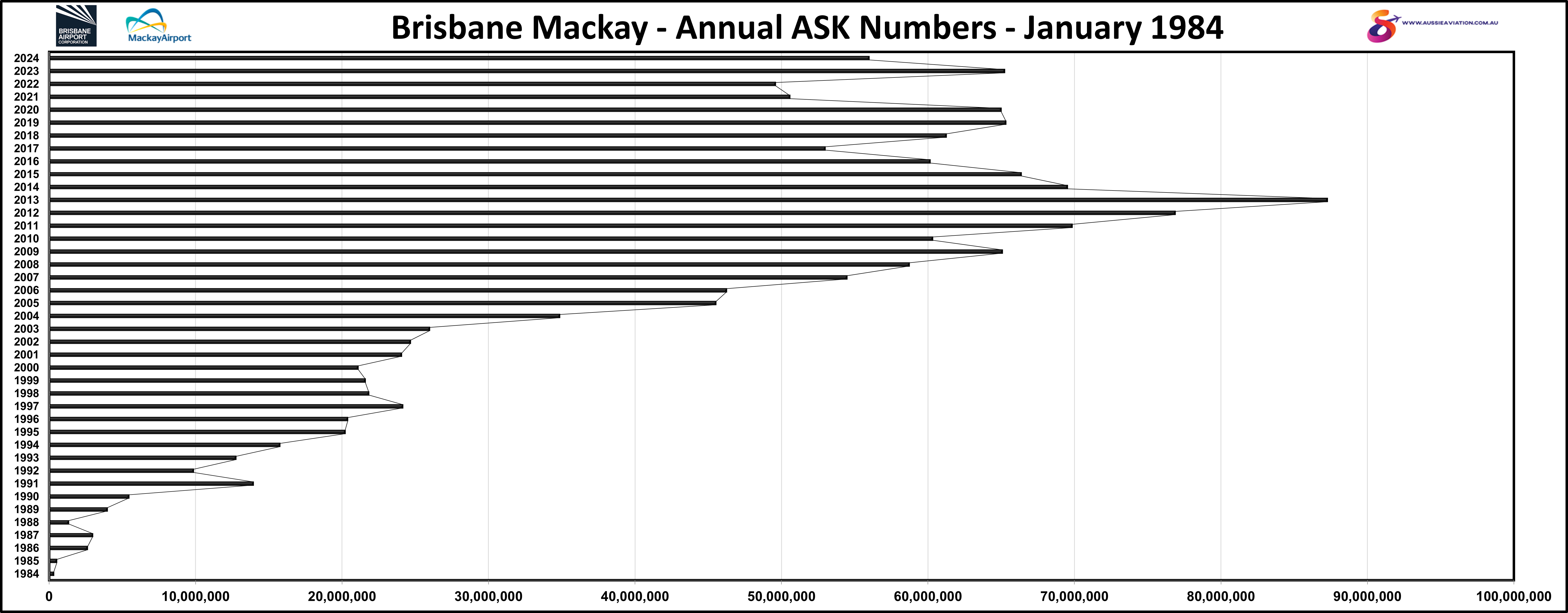 Brisbane Mackay Annual ASK Numbers January 1984