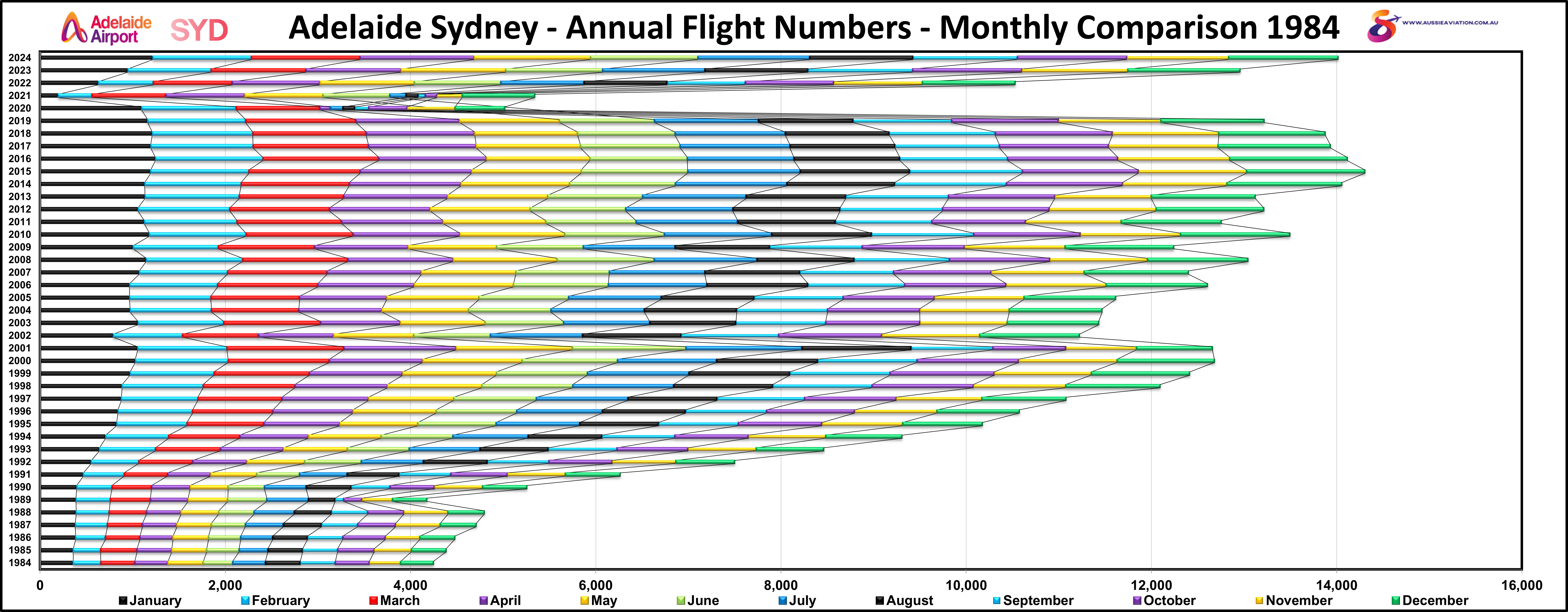 Adelaide Sydney Annual Flight Numbers Monthly Comparison 1984