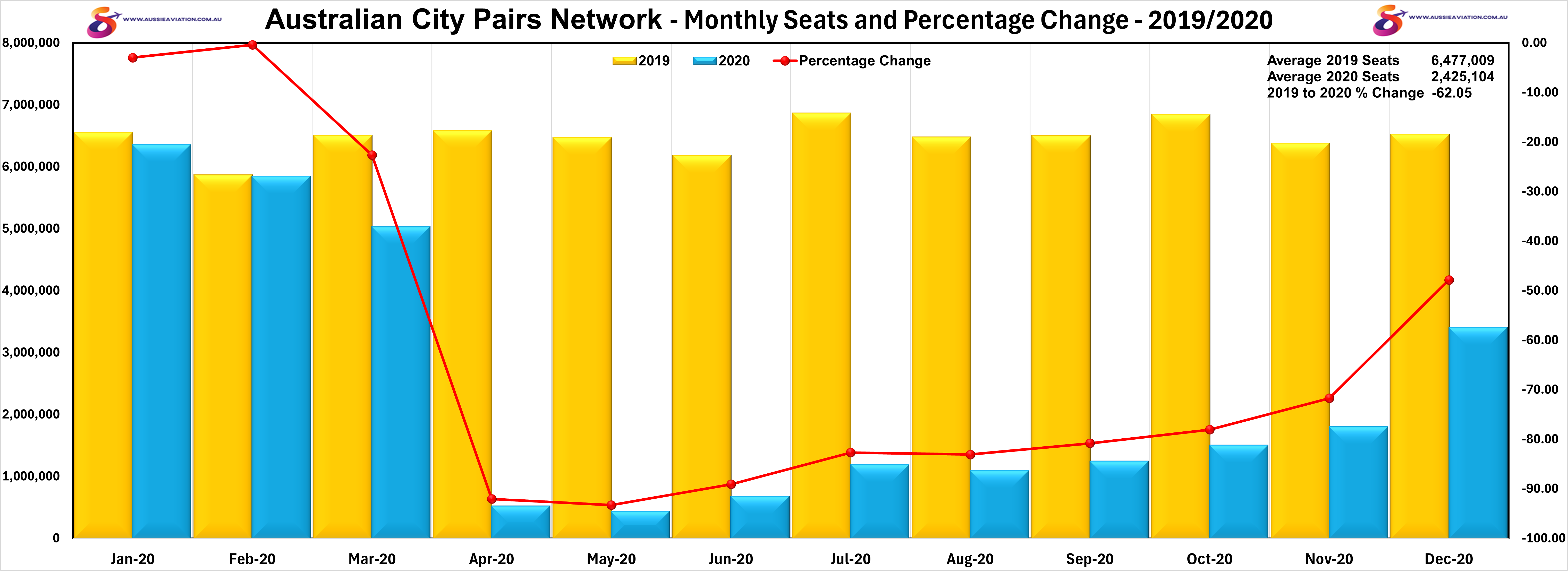 Australian City Pairs Network Monthly Seats and Percentage Change 2019 2020