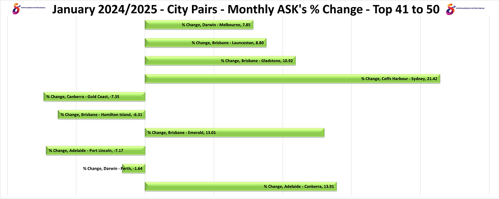January 2024 2025 City Pairs Monthly ASKs % Change Top 41 to 50