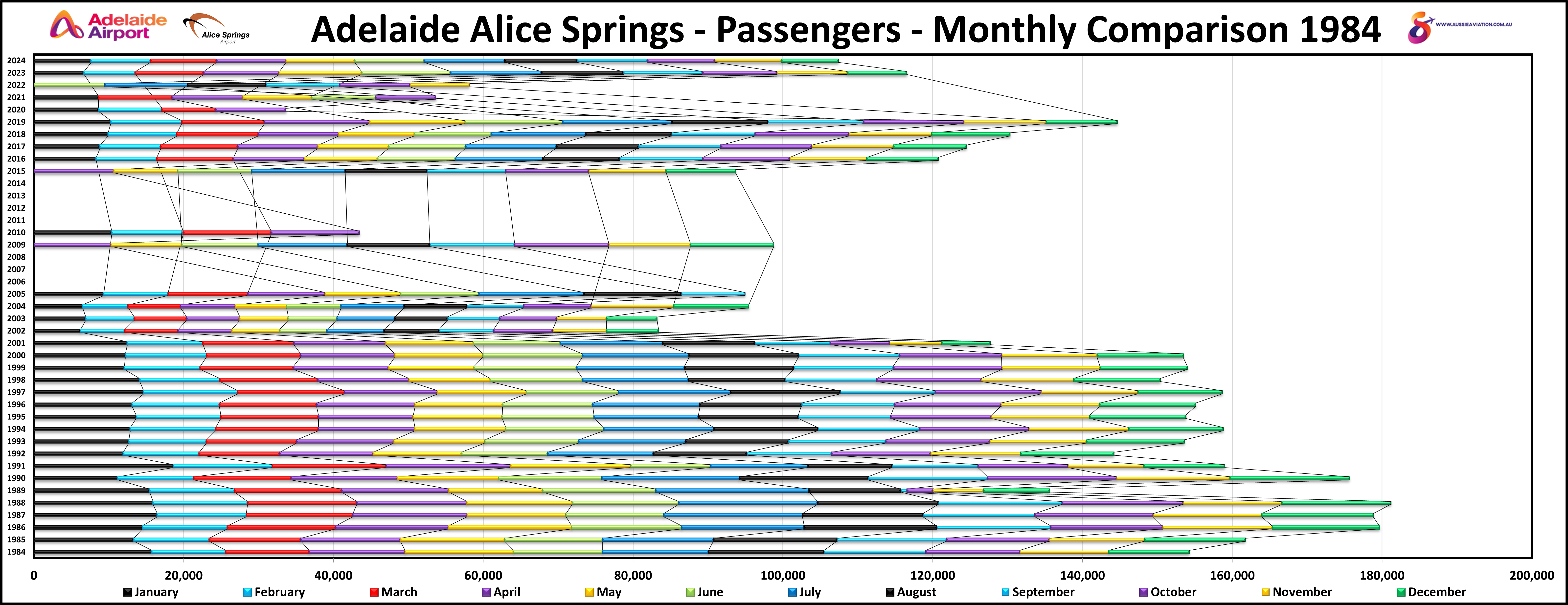 Adelaide Alice Springs Passengers May 1984