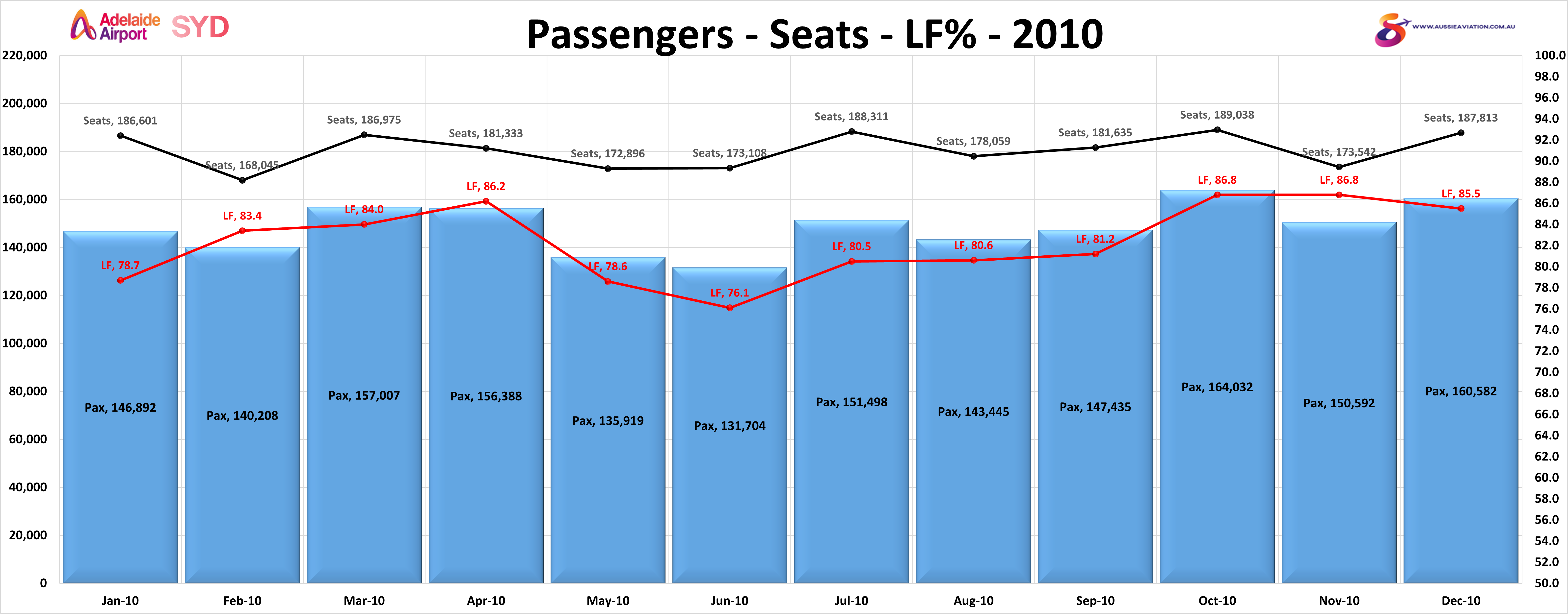 Adelaide Sydney Passengers Seats LF% 2010