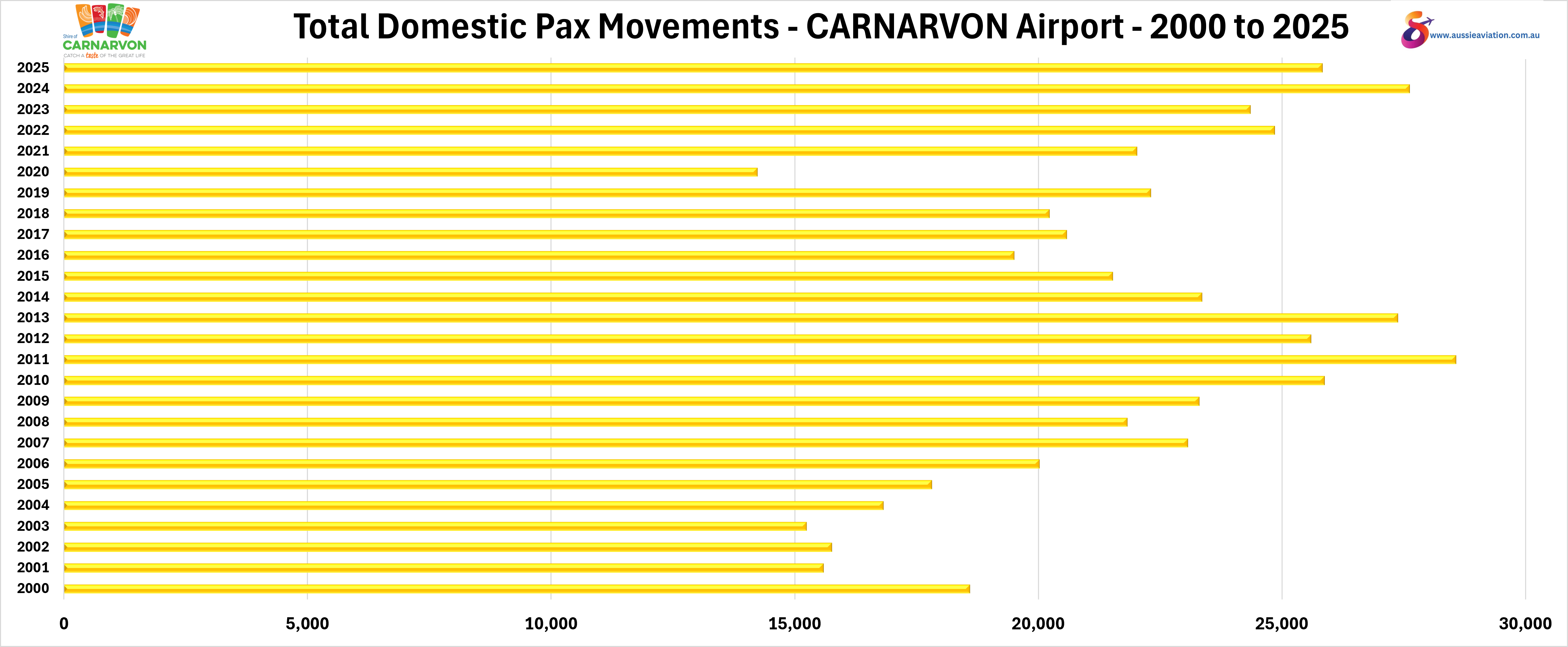 Total Domestic Pax Movements Carnarvon Airport 2000 to 2025
