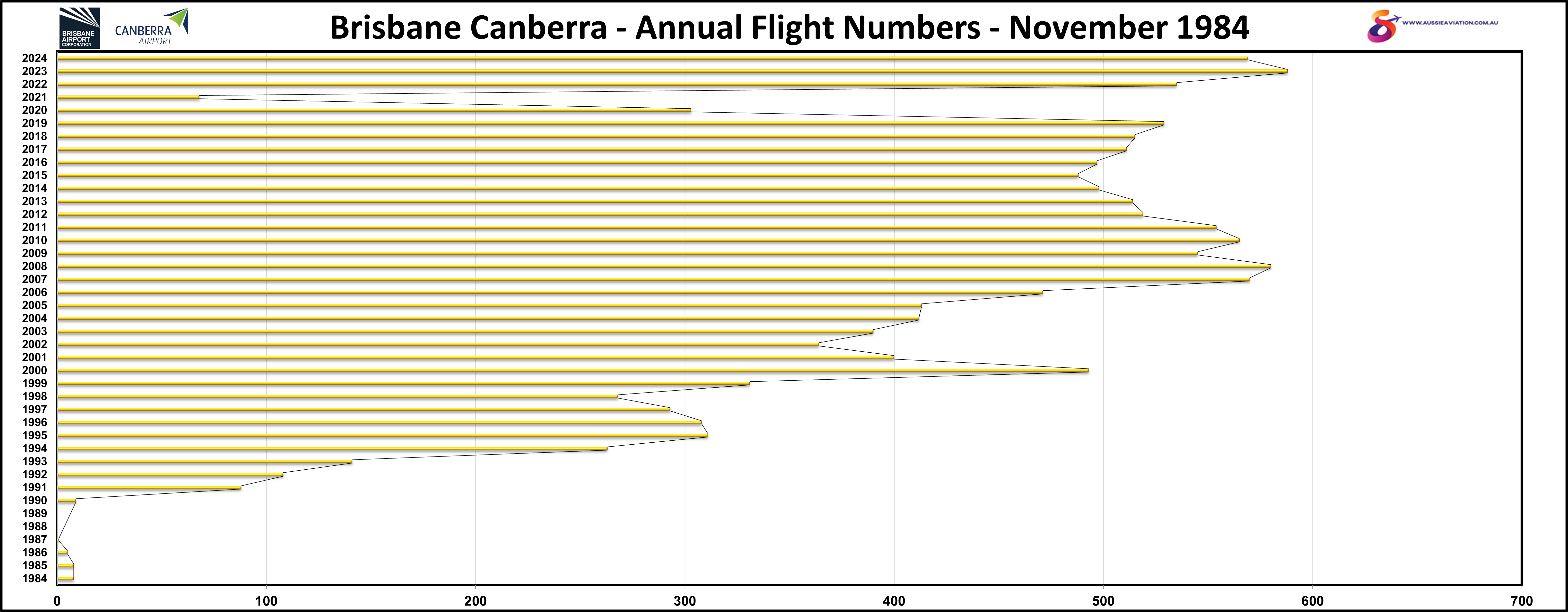 Brisbane Canberra Annual Flight Numbers November 1984