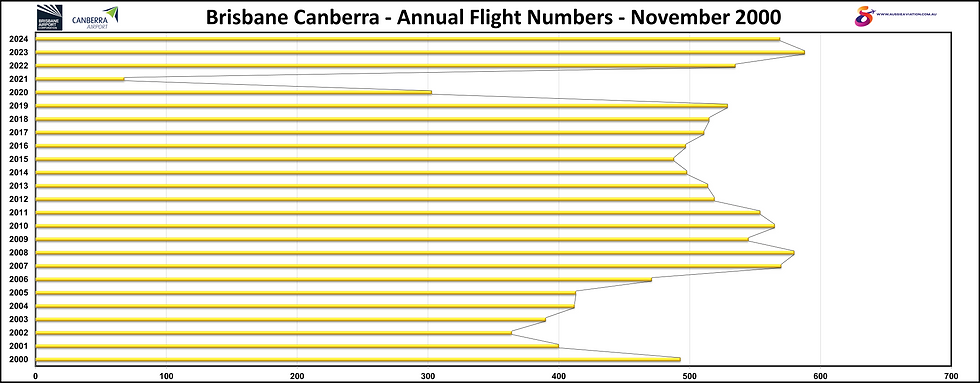 Brisbane Canberra Annual Flight Numbers November 2000