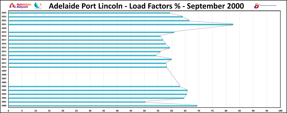 Adelaide Port Lincoln Load Factors % November 2000
