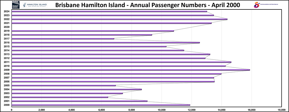 Brisbane Hamilton Island Annual Passenger Numbers April 1984
