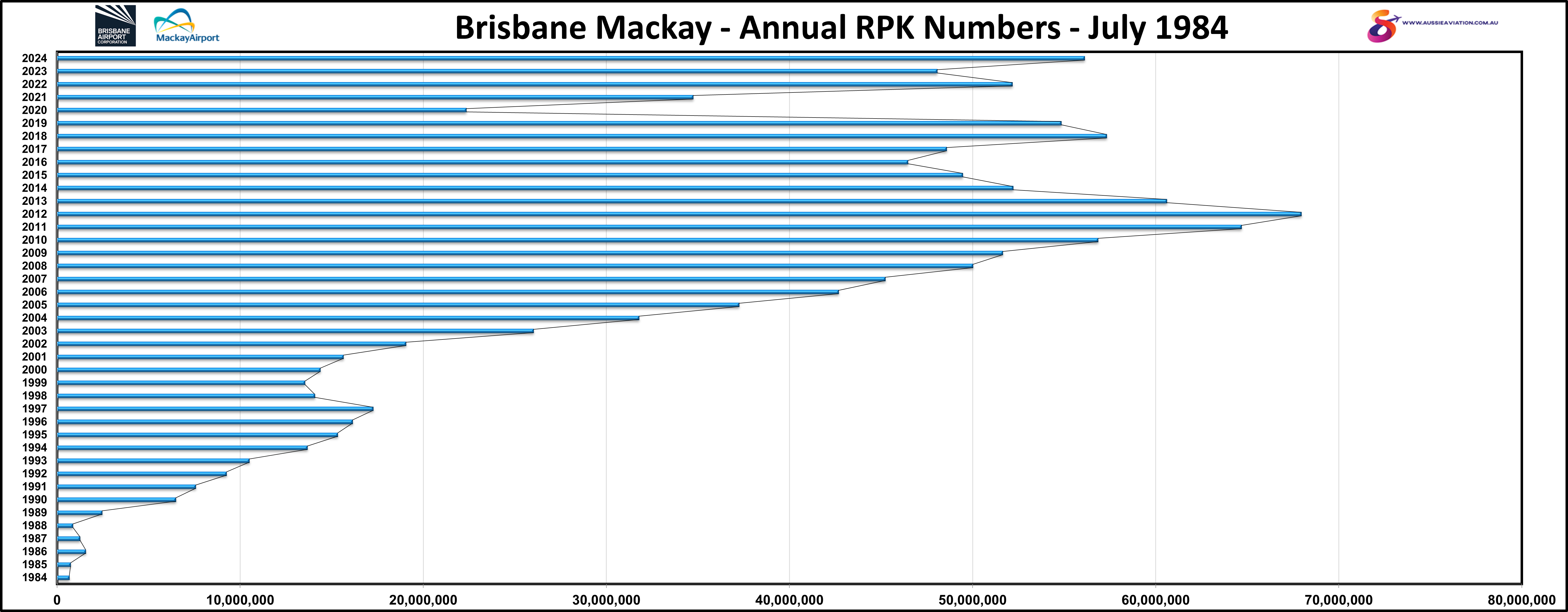 Brisbane Mackay Annual RPK Numbers July 1984