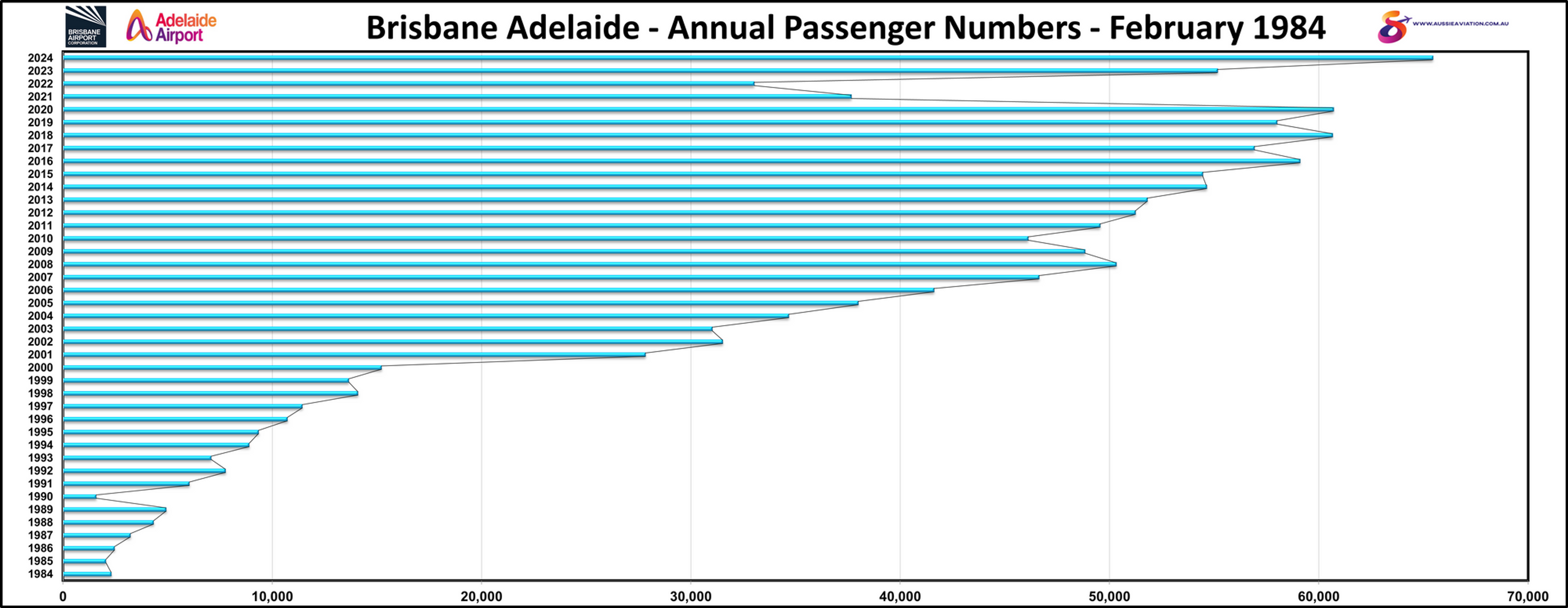 Brisbane Adelaide Annual Passenger Numbers February 1984