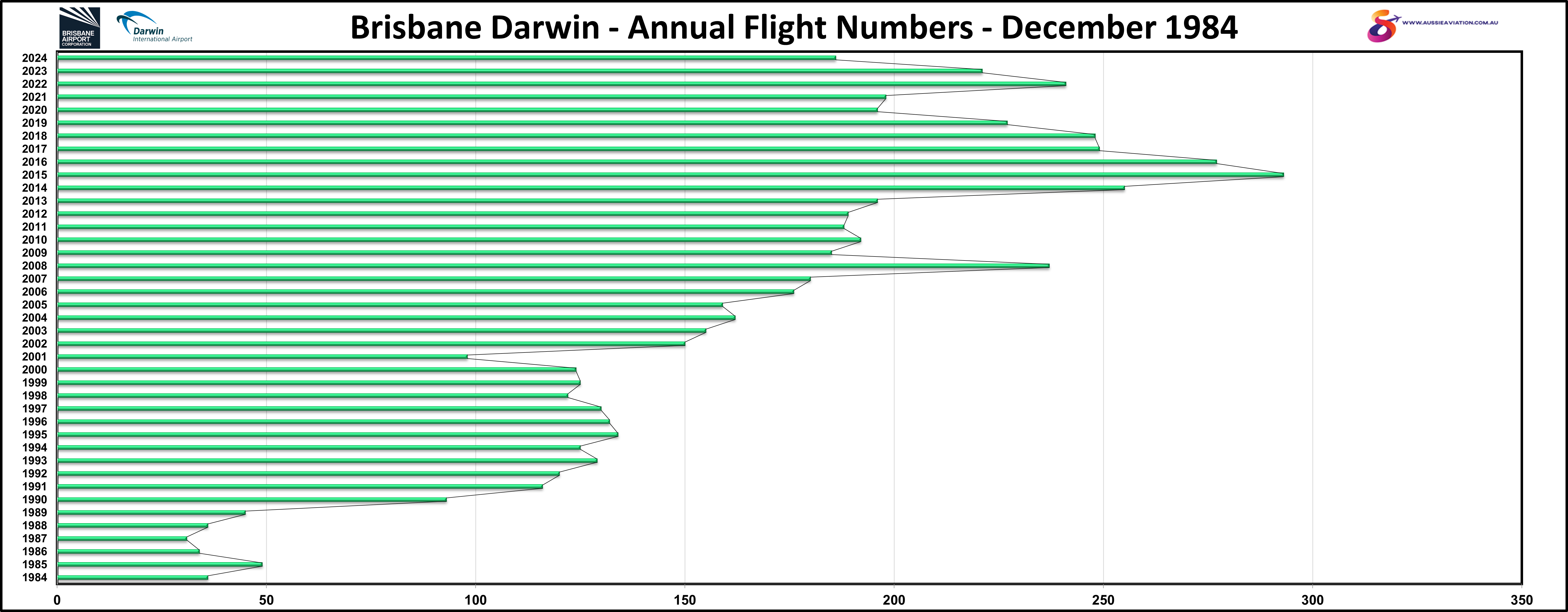 Brisbane Darwin Annual Flight Numbers April 1984