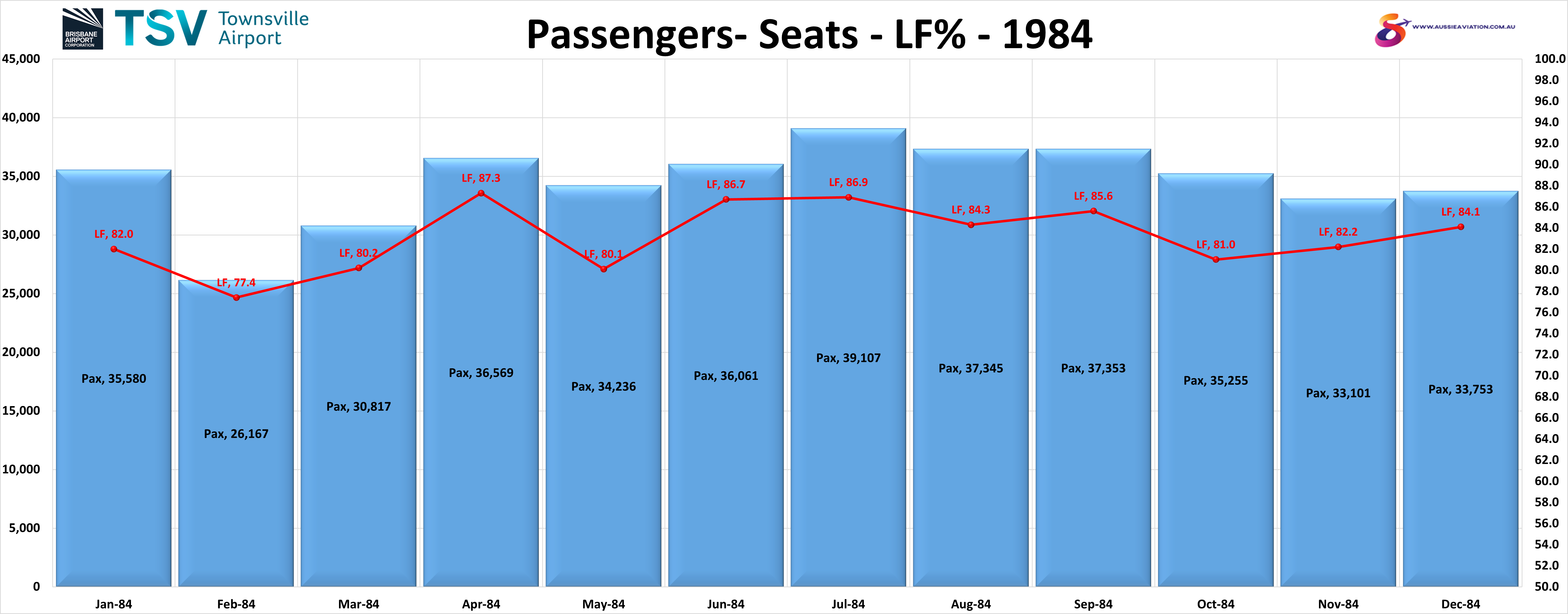 Brisbane Townsville Passengers Seats LF% 1984