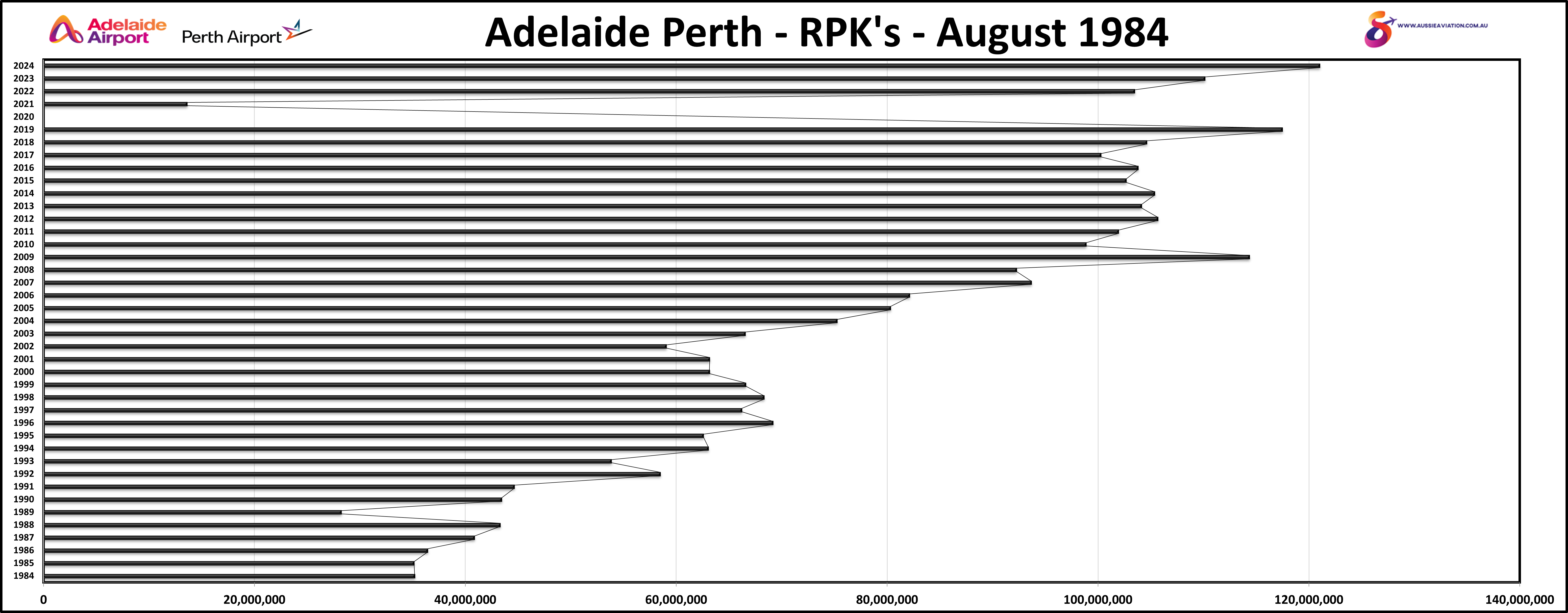 Adelaide Perth RPKs August 1984