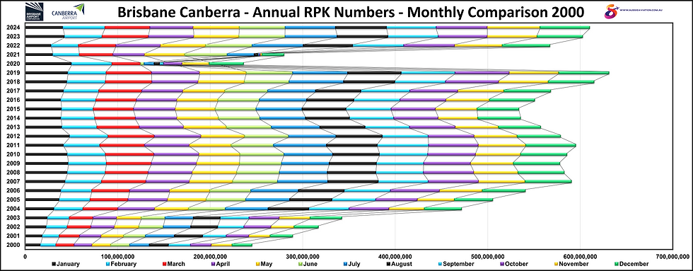 Brisbane Canberra Annual RPK Numbers Monthly Comparison 2000.