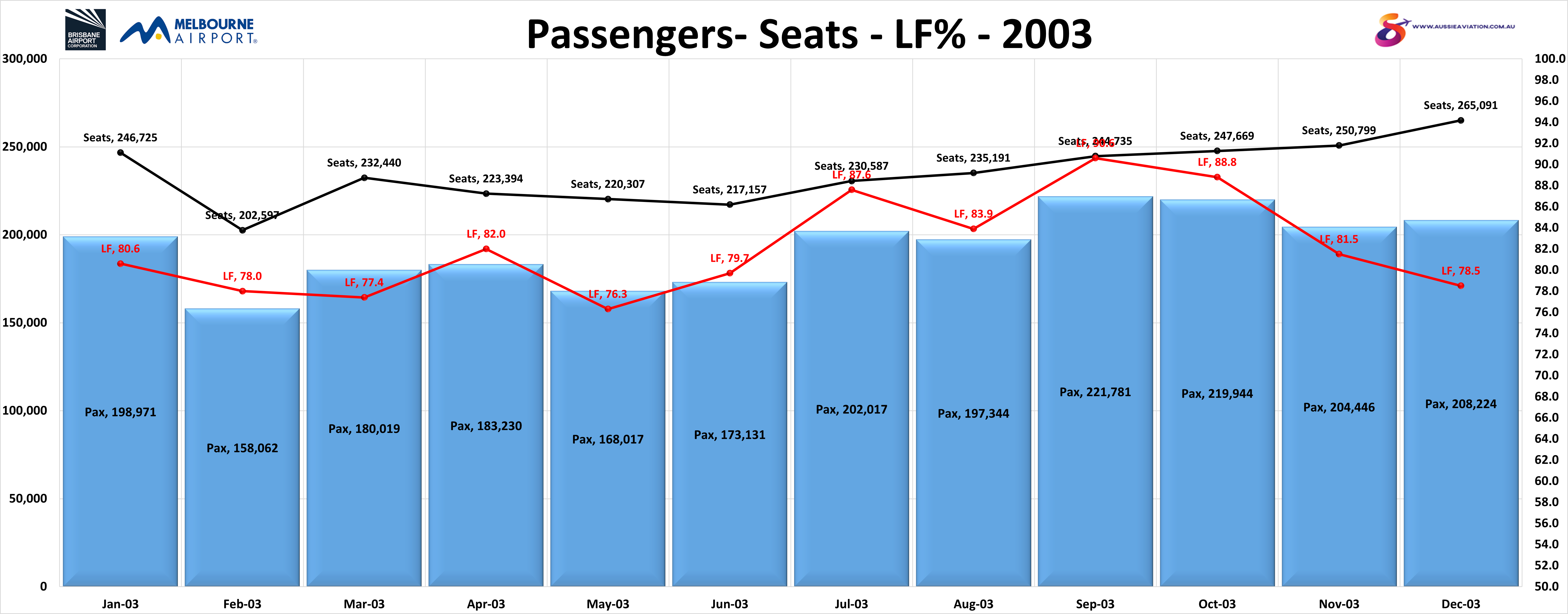 Brisbane Melbourne Passengers Seats LF% 2003