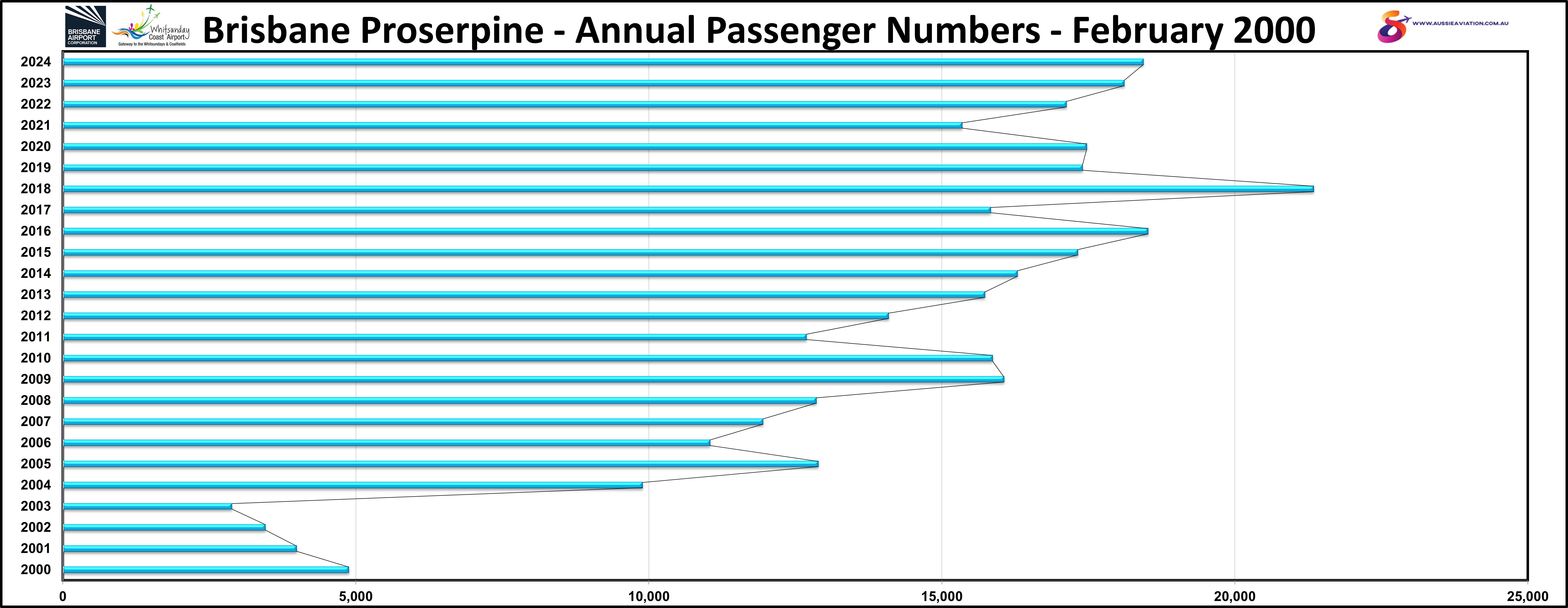 Brisbane Proserpine Annual Passenger Numbers February 2000