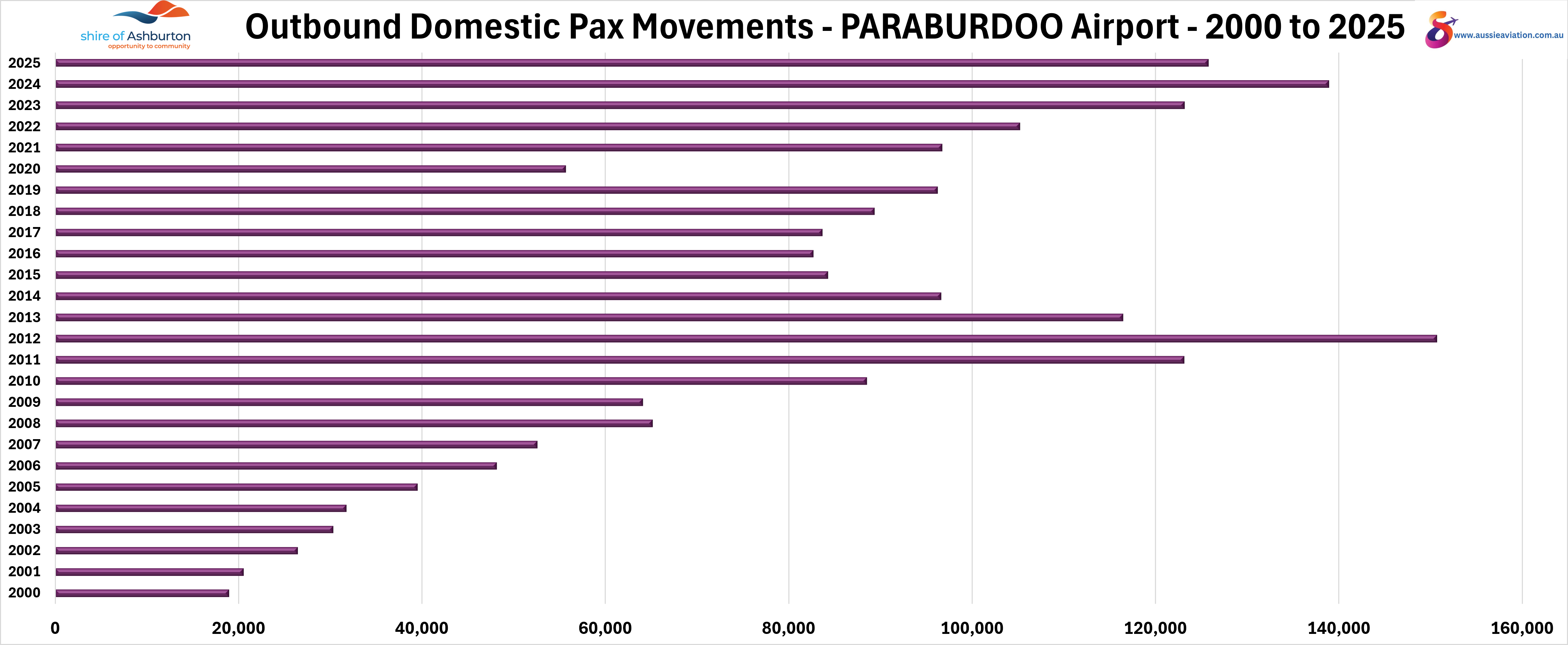 Outbound Domestic Pax Movements Paraburdoo Airport 2000 to 2025