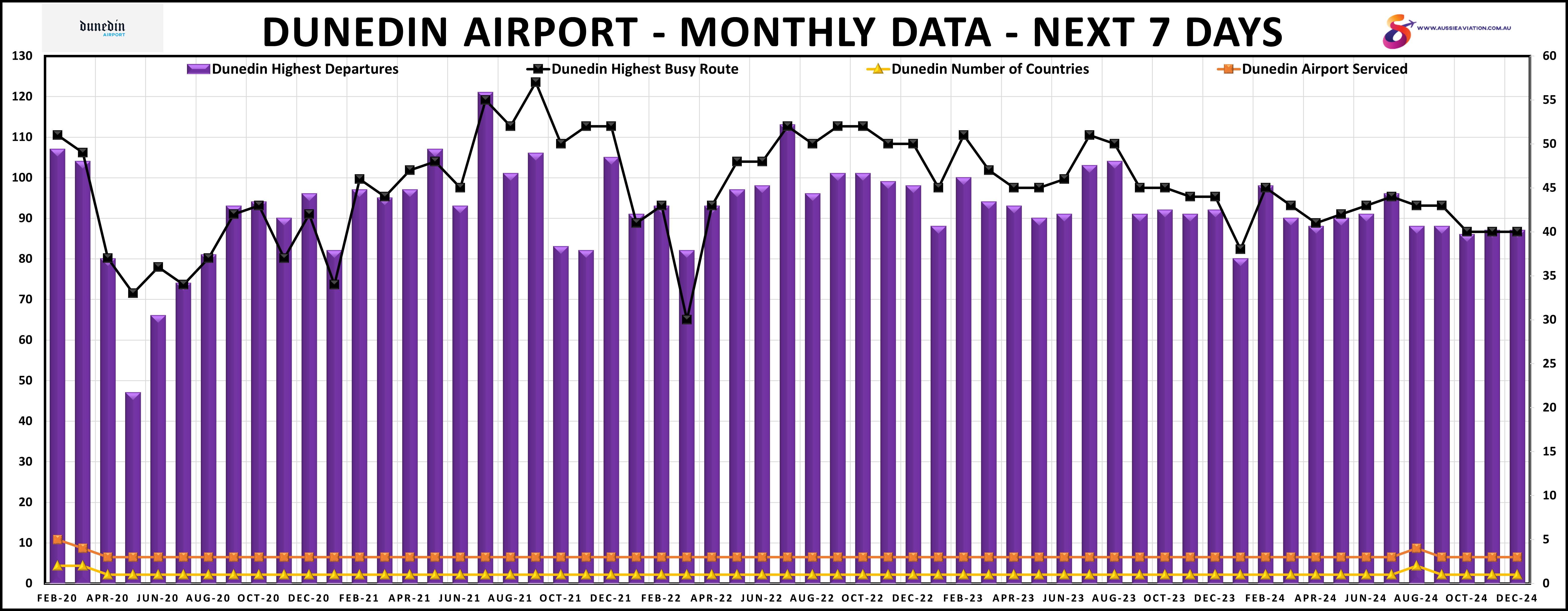 Dunedin Airport Monthly Data Next 7 Days