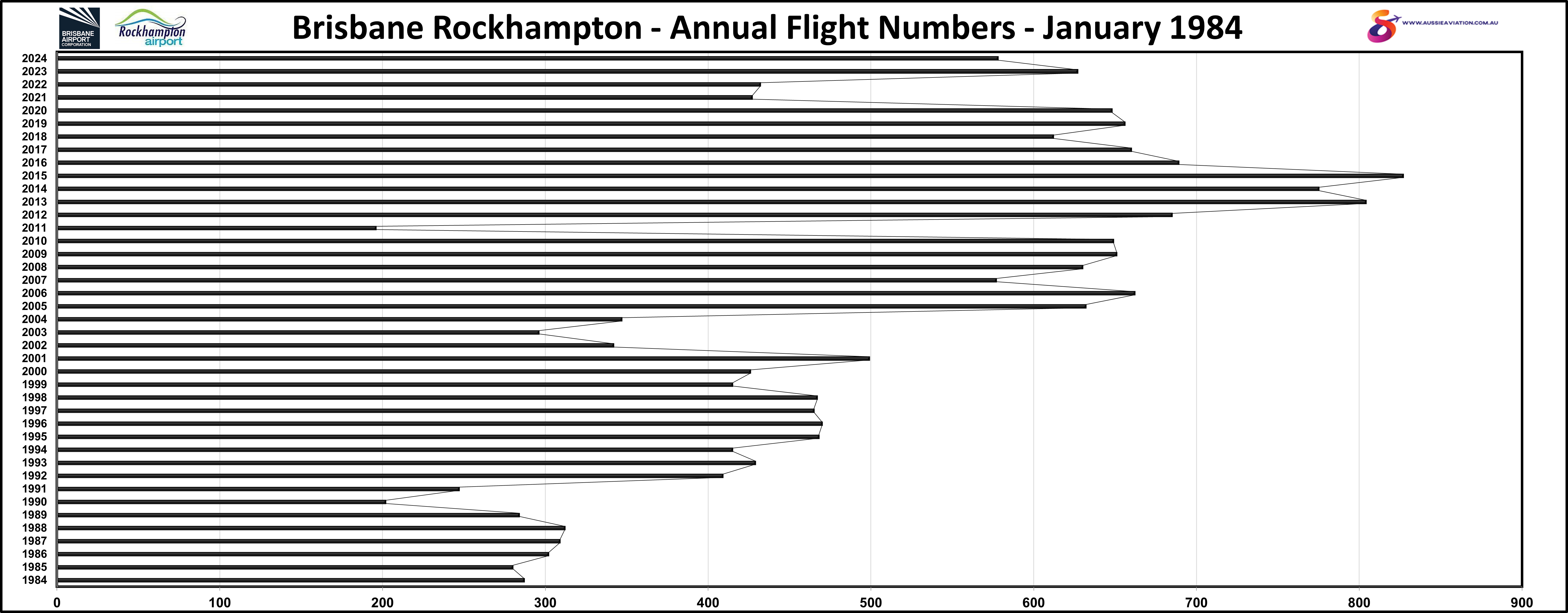 Brisbane Rockhampton Annual Flight Numbers January 1984