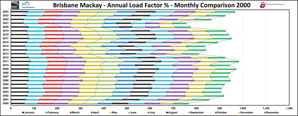 Brisbane Mackay Annual Load Factor % Numbers Monthly Comparison 2000