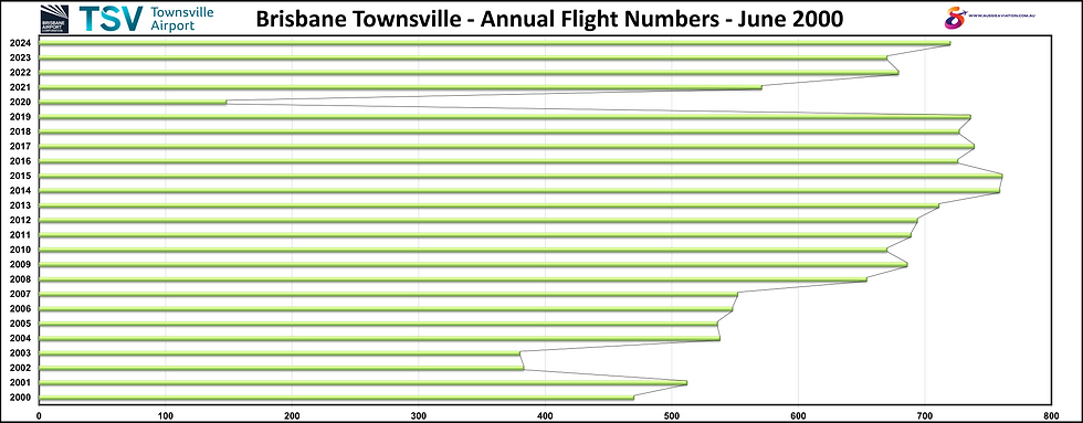 Brisbane Townsville Annual Flight Numbers June 2000