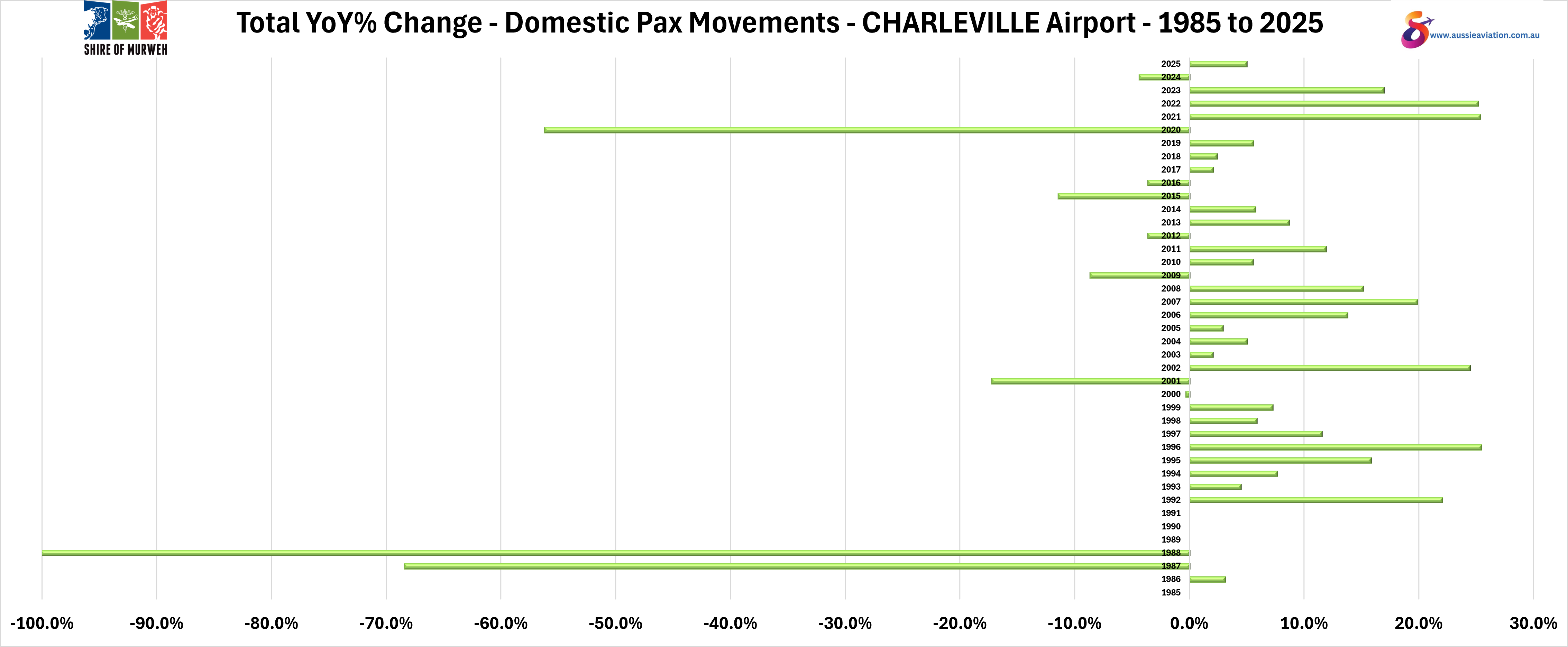 Total YoY% Change Domestic Pax Movements Charleville Airport 1985 to 2025