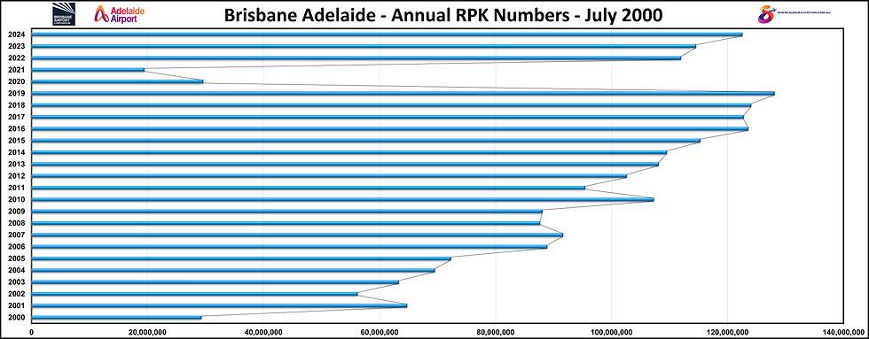Brisbane Adelaide Annual RPK Numbers July 2000