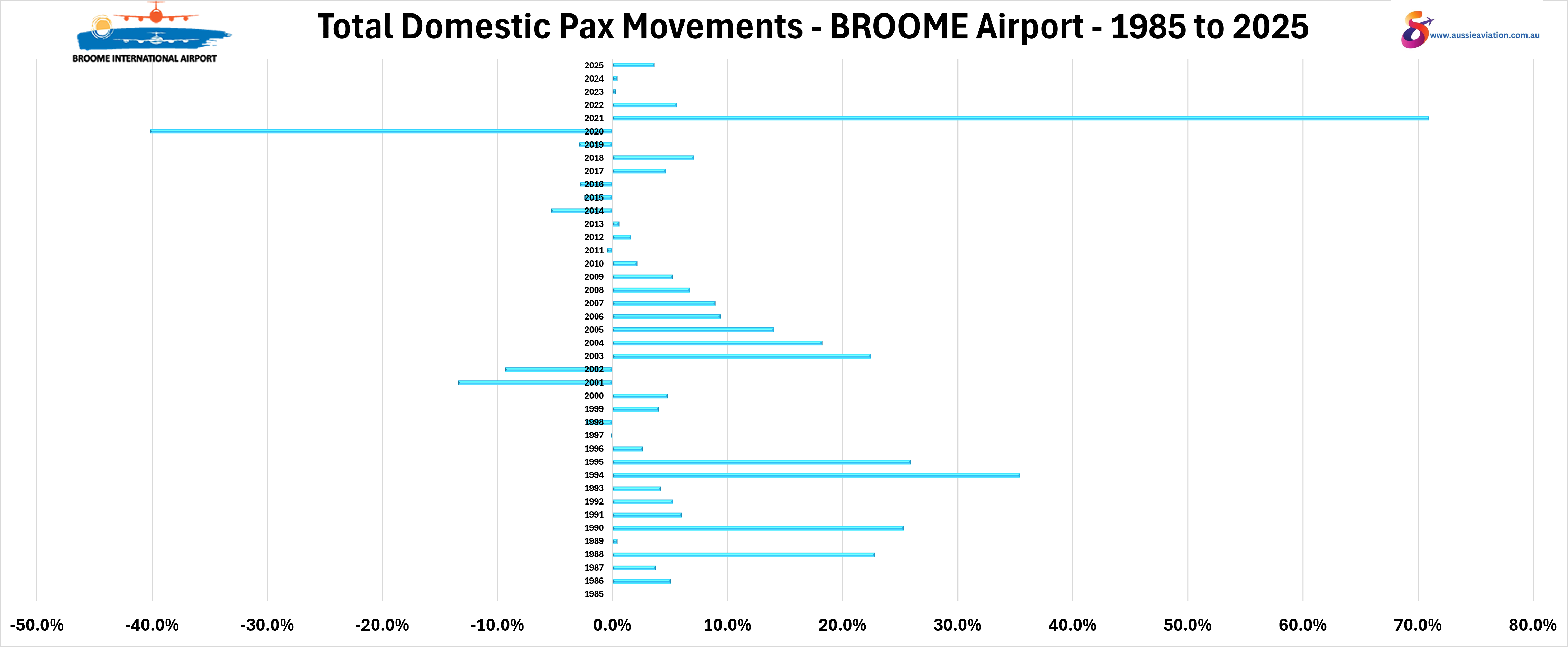 Total YoY% Change Domestic Pax Movements Broome Airport 1985 to 2025