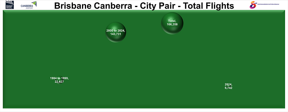 Brisbane Canberra City Pair Total Flights