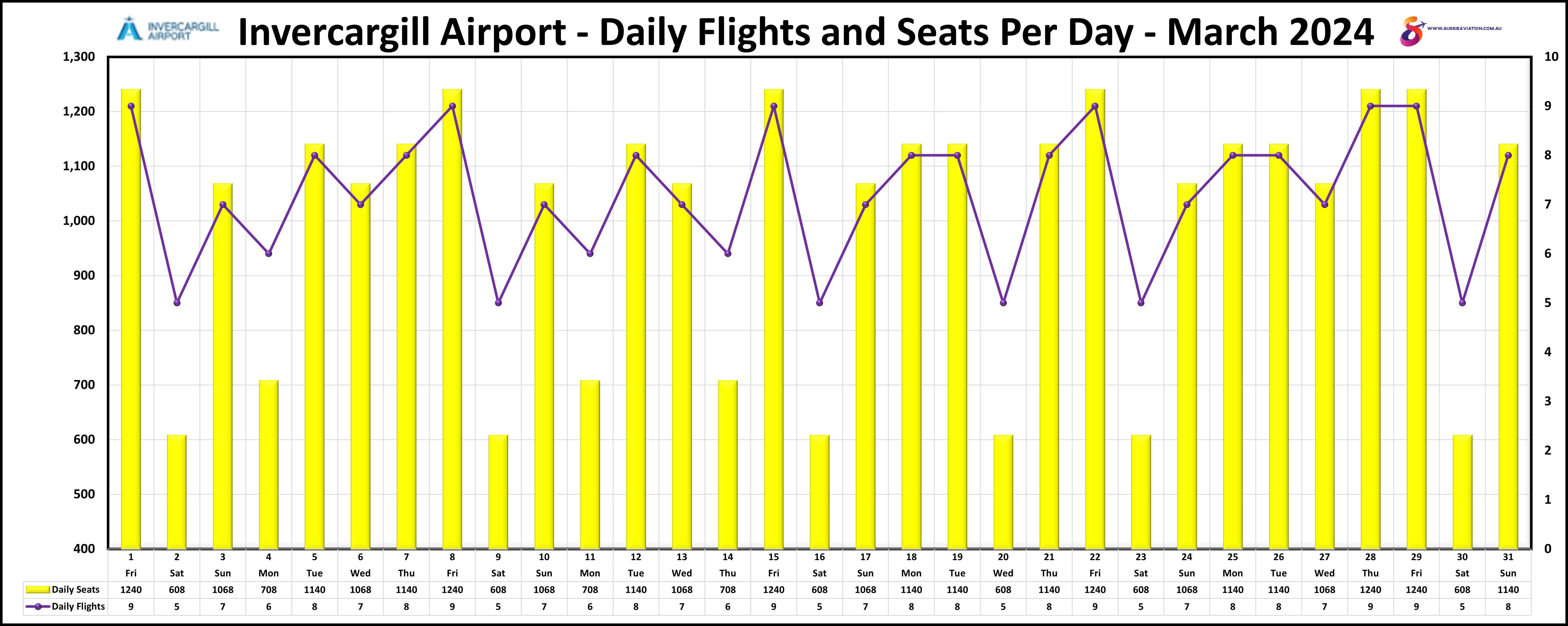 Invercargill Airport Daily FLights and Seats Per Day March 2024
