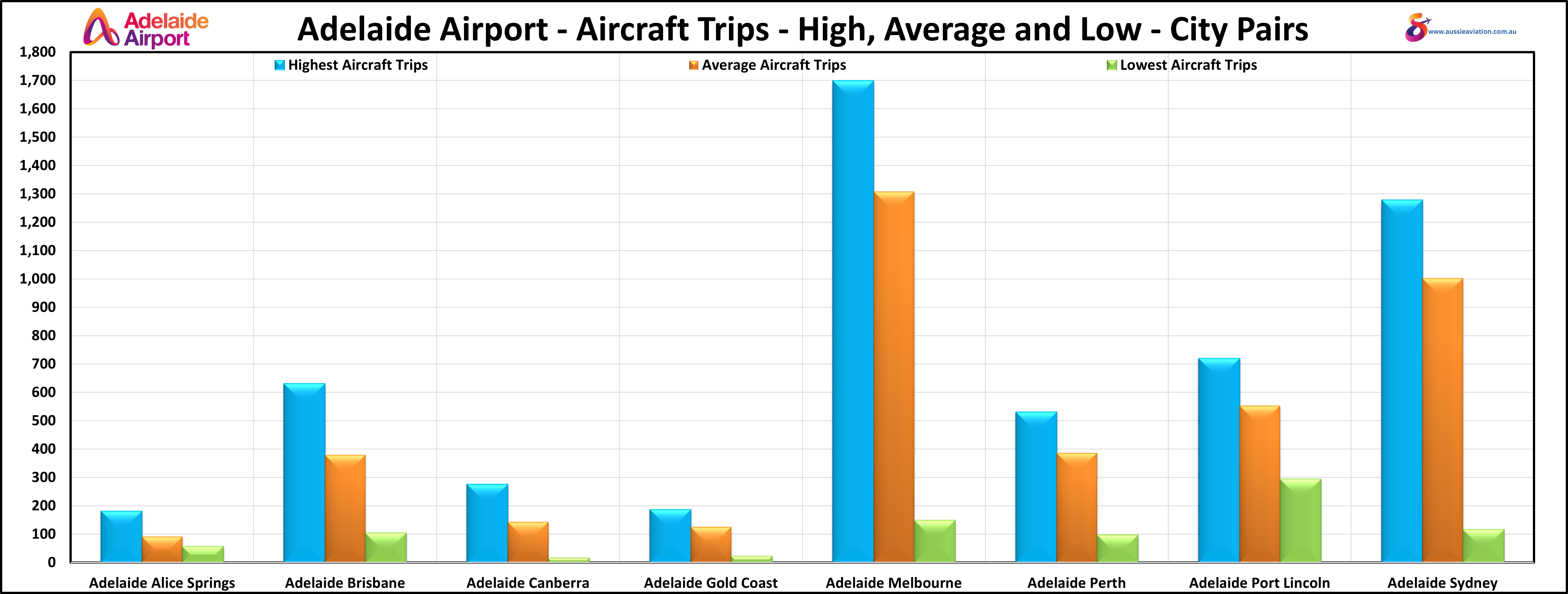 Adelaide Airport Aircraft Trips High AVG Low City Pairs