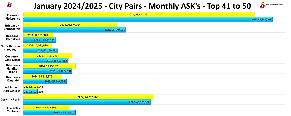 January 2024 2025 City Pairs Monthly ASKs Top 41 to 50