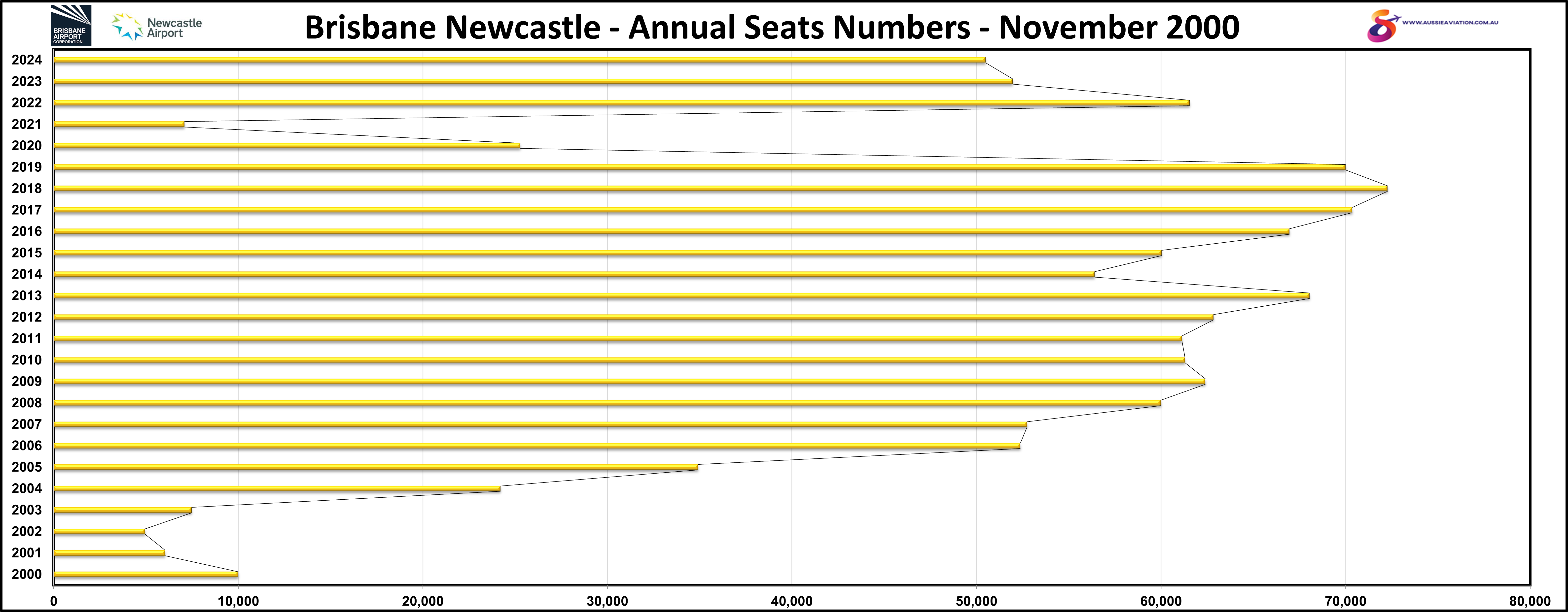 Brisbane Newcastle Annual Seat Numbers November 2000