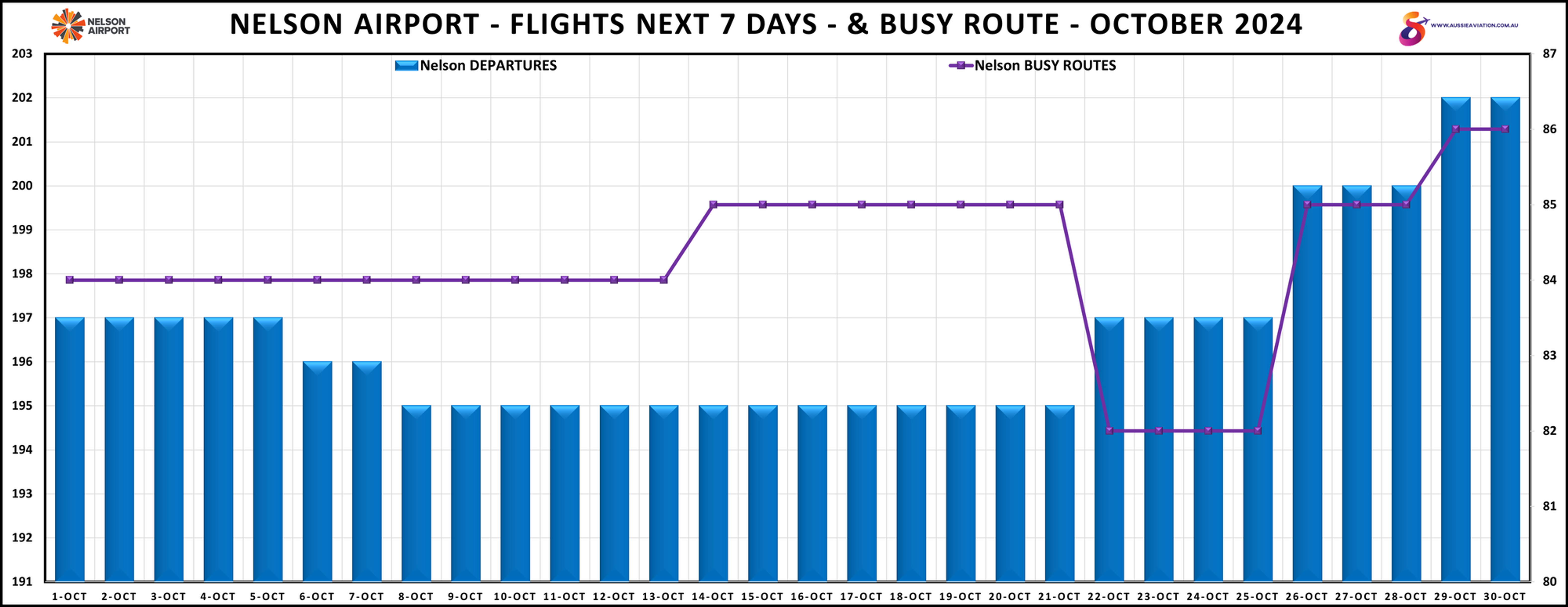 Nelson Airport Flights Next 7 Days & Busy Route October 2024