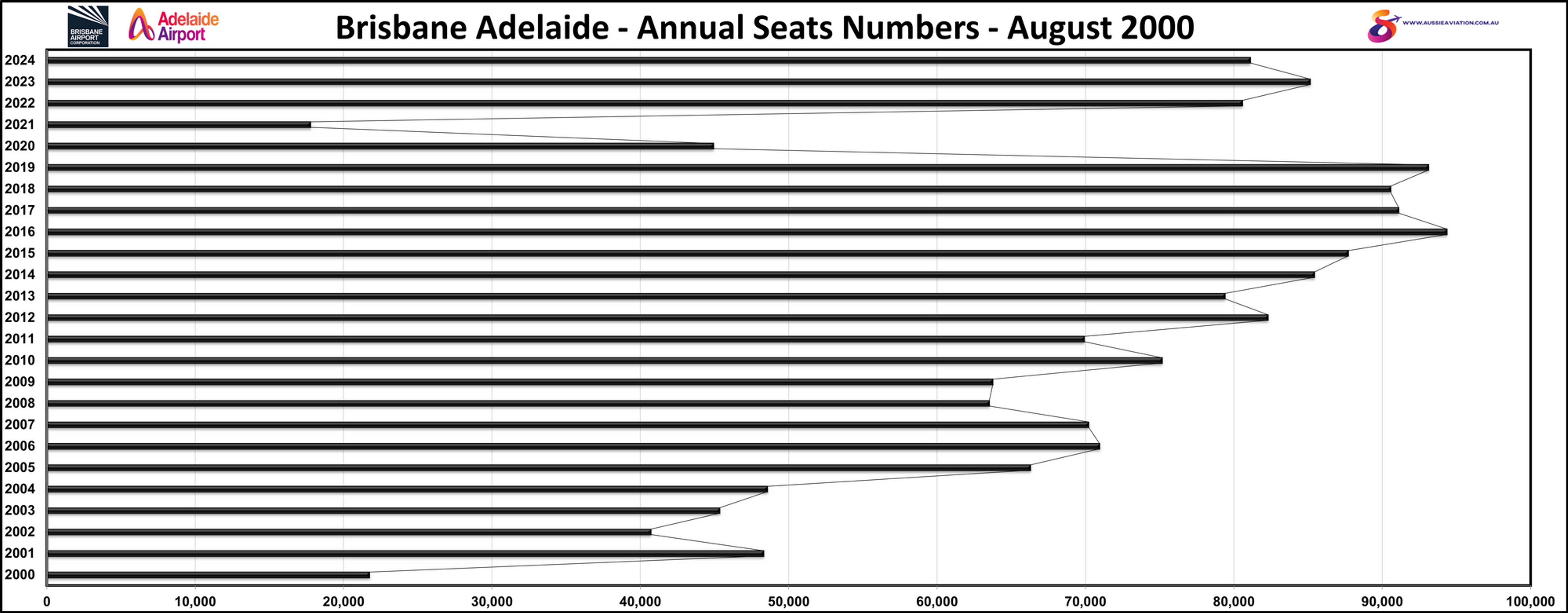 Brisbane Adelaide Annual Seats Numbers August 2000
