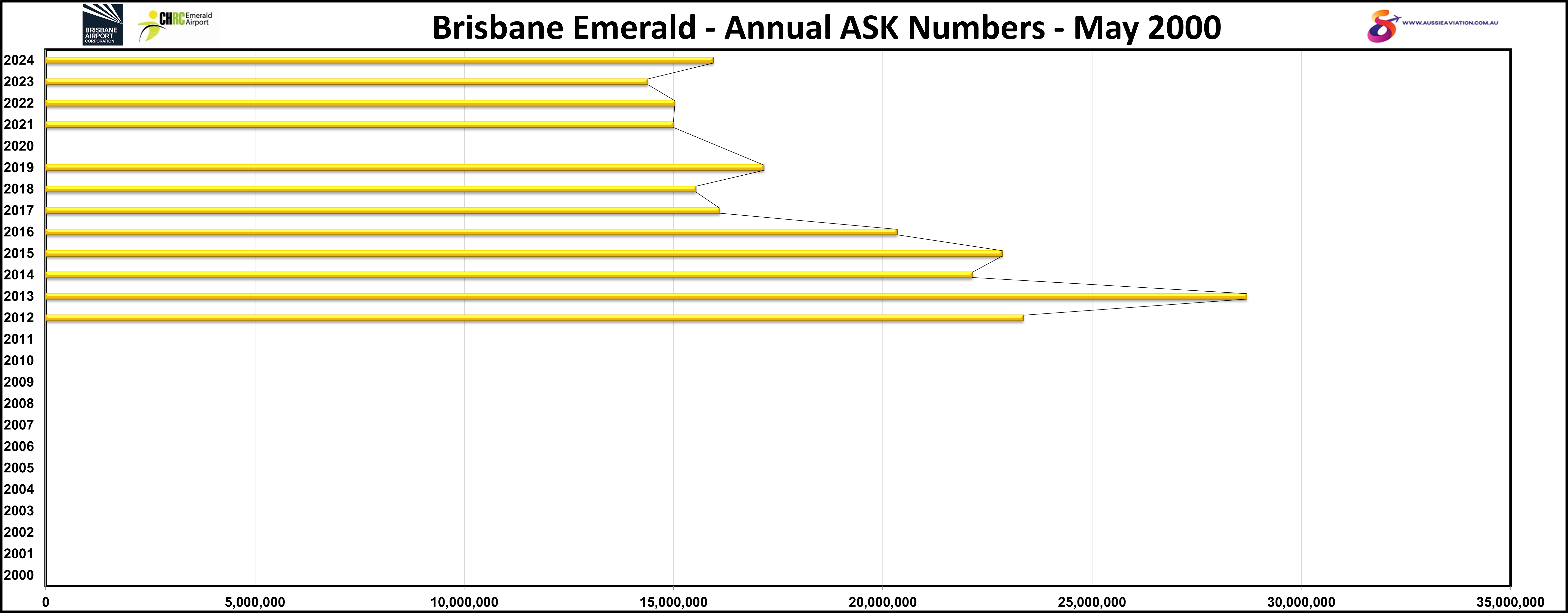 Brisbane Emerald Annual ASK May 2000