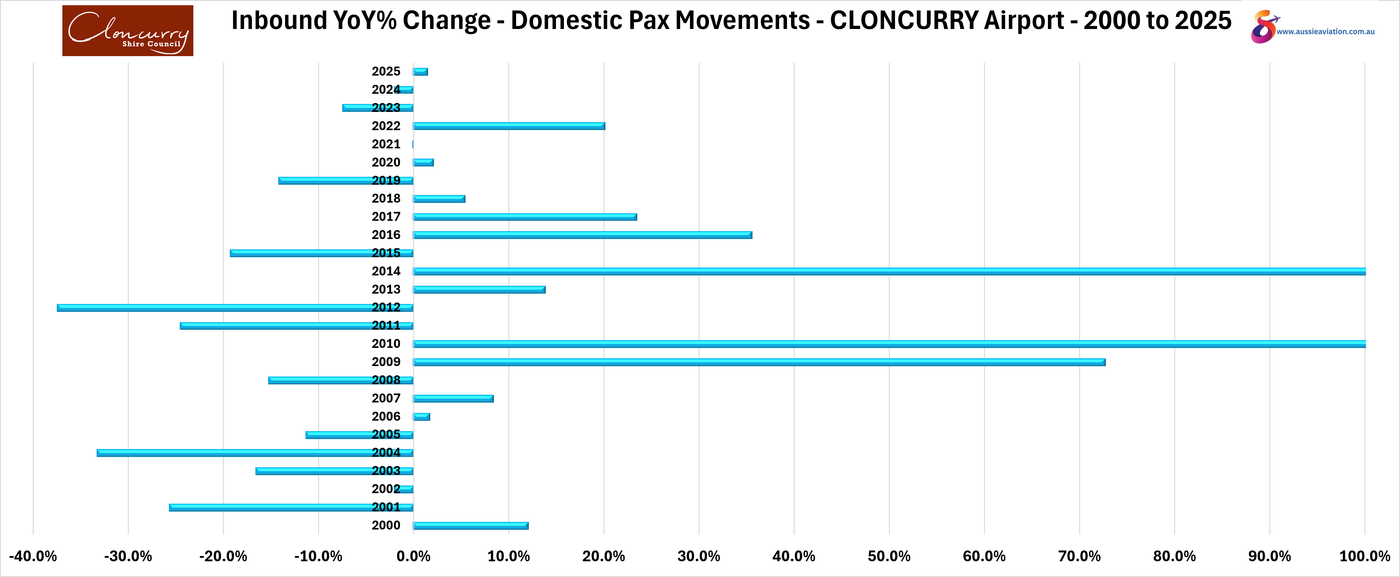 Inbound YoY% Change Domestic Pax Movements Cloncurry Airport 2000 to 2025