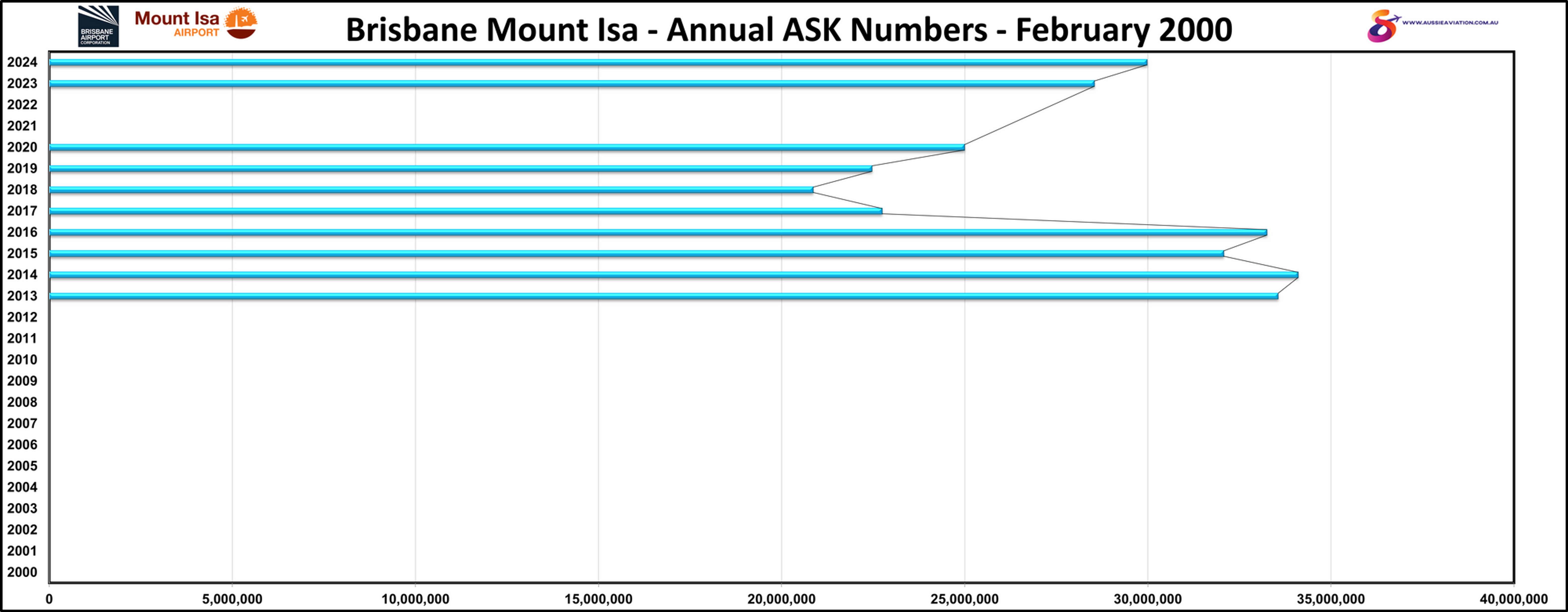 Brisbane Mount Isa Annual ASK Numbers February 2000