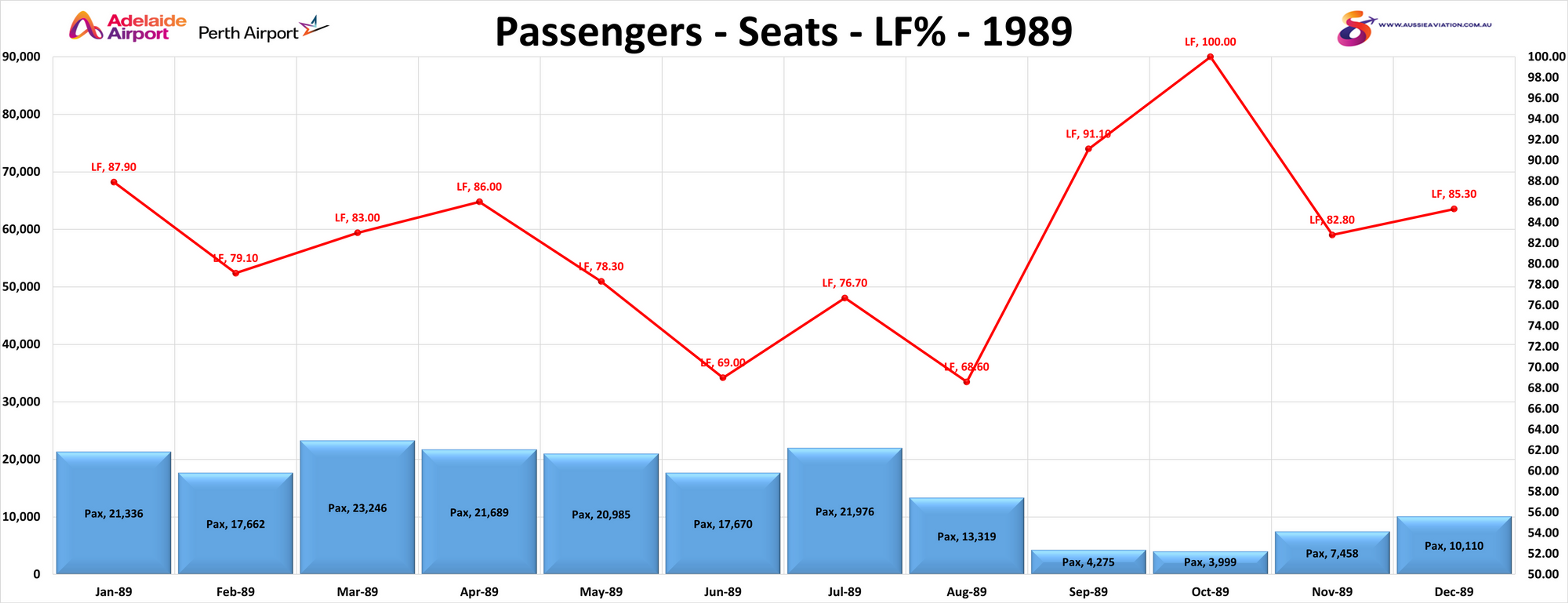 Adelaide Perth Passenger Seats and LF% 1989
