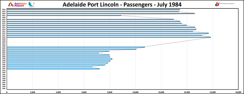 Adelaide Port Lincoln Passengers February 1984