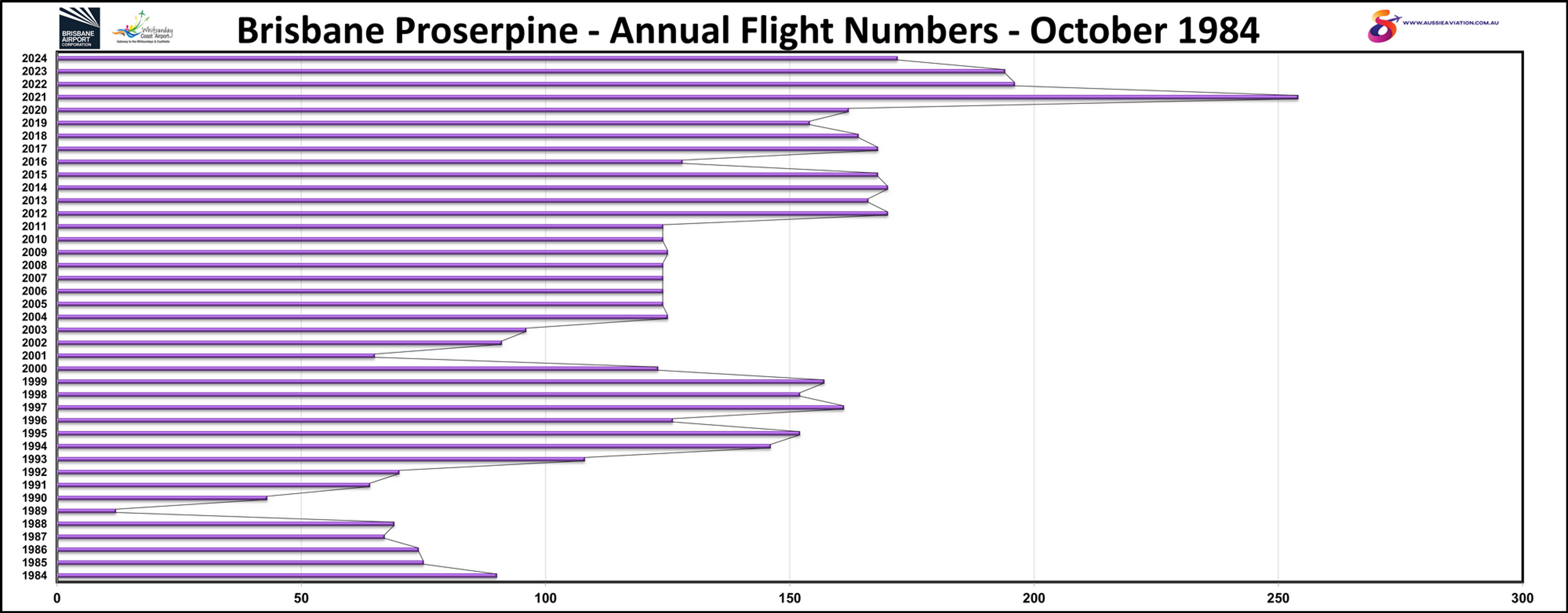 Brisbane Proserpine Annual Flight Numbers October 1984