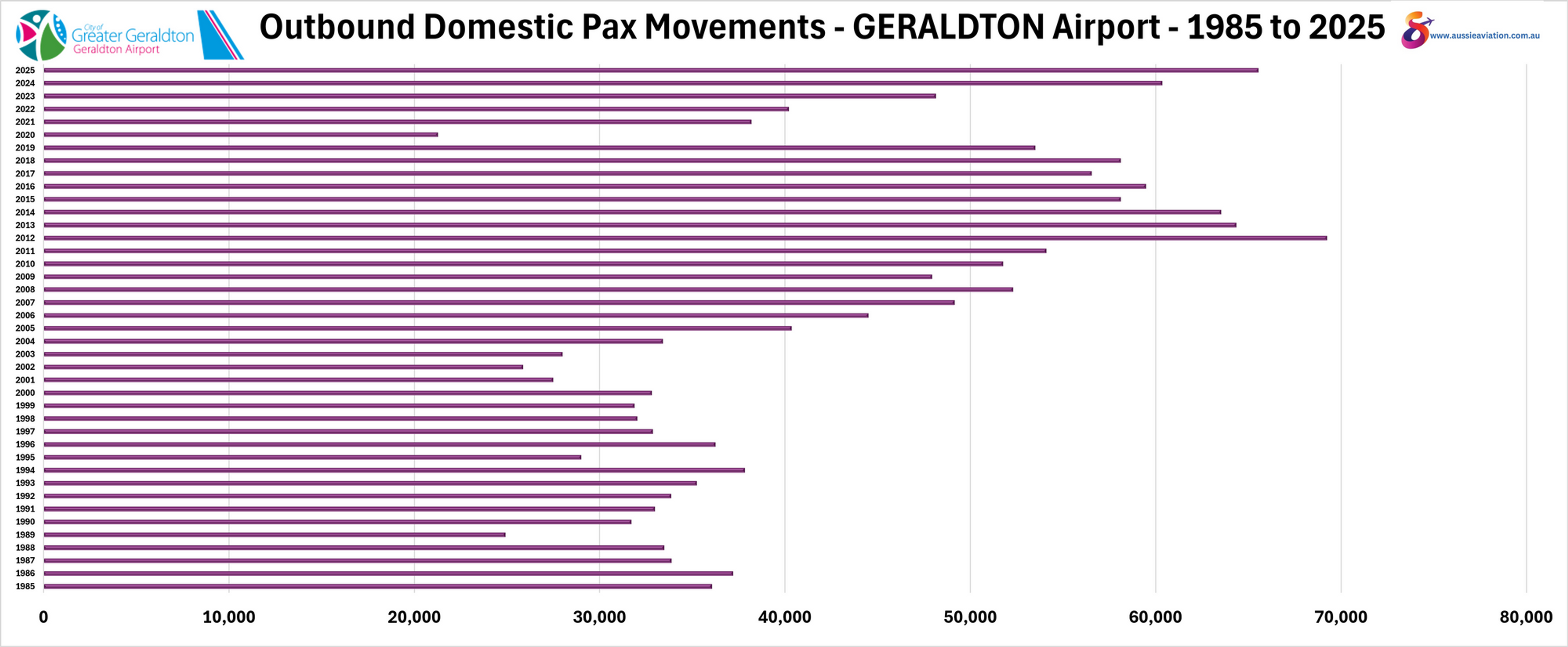 Outbound Domestic Pax Movements Geraldton Airport 1985 to 2025