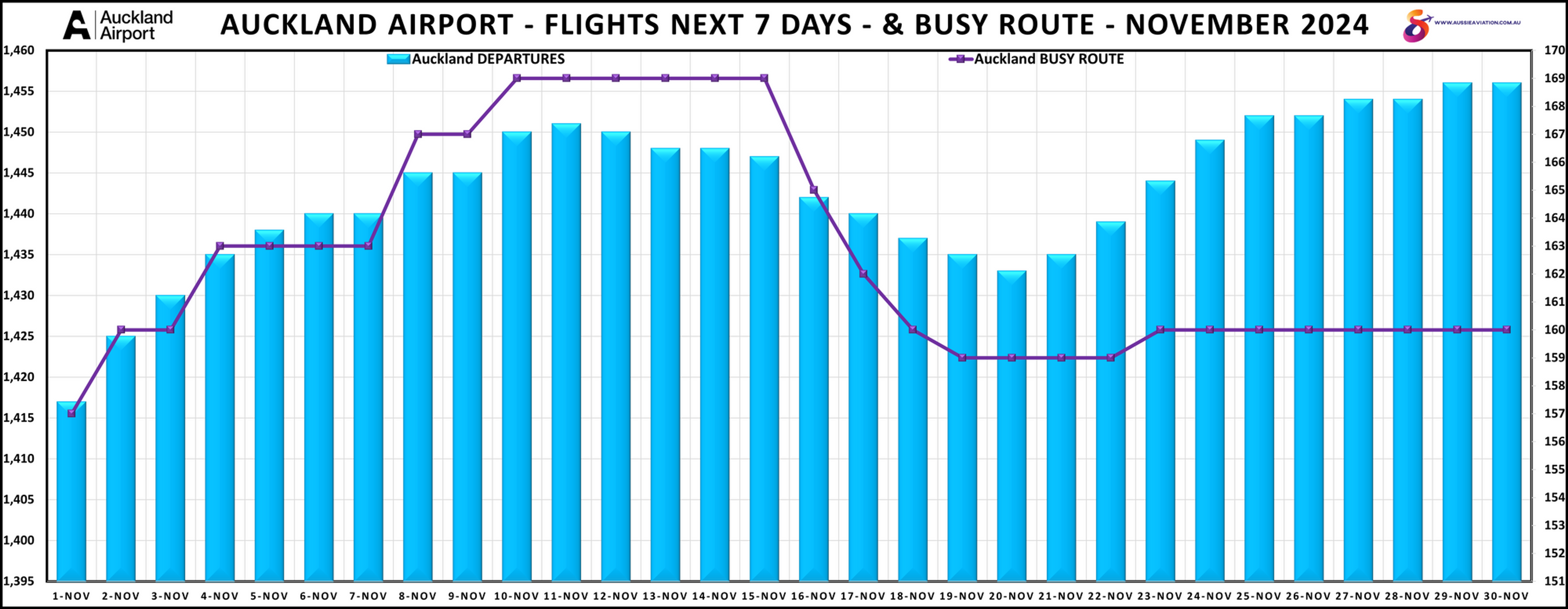 Auckland Airport Flights Next 7 Days & Busy Route November 2024
