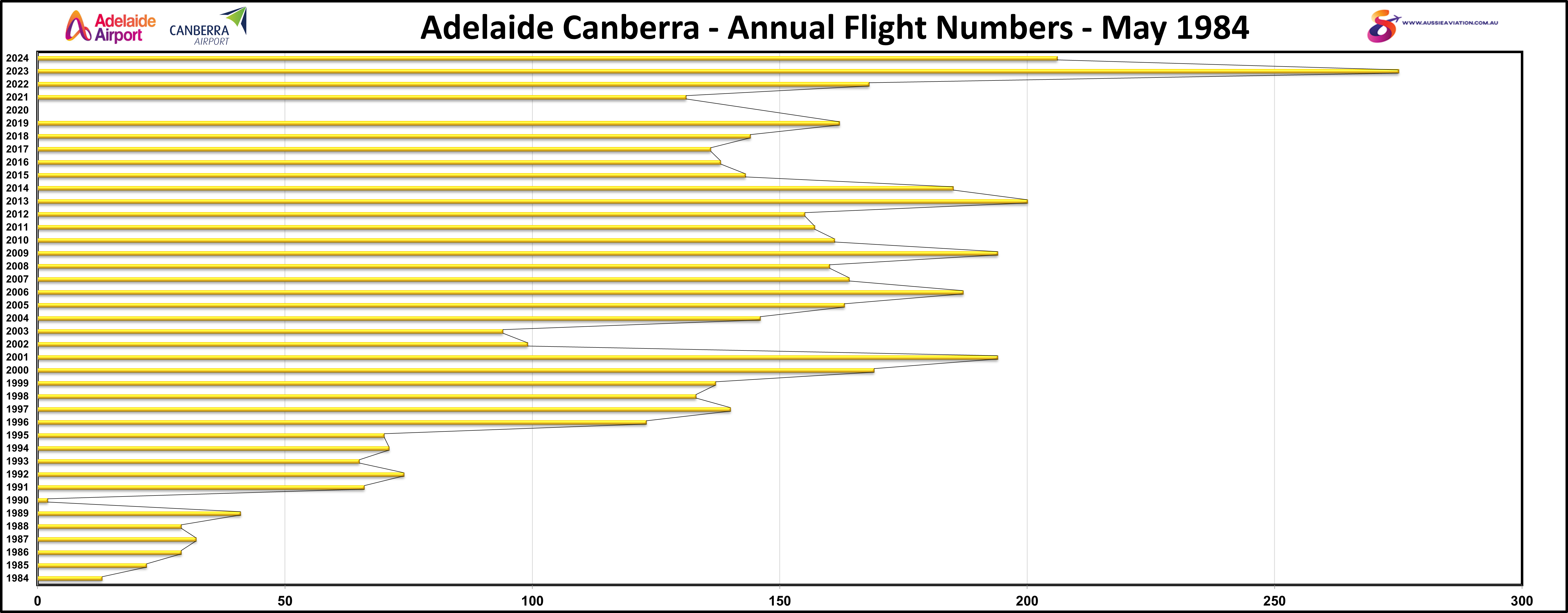 Adelaide Canberra Annual Flight Numbers May 1984